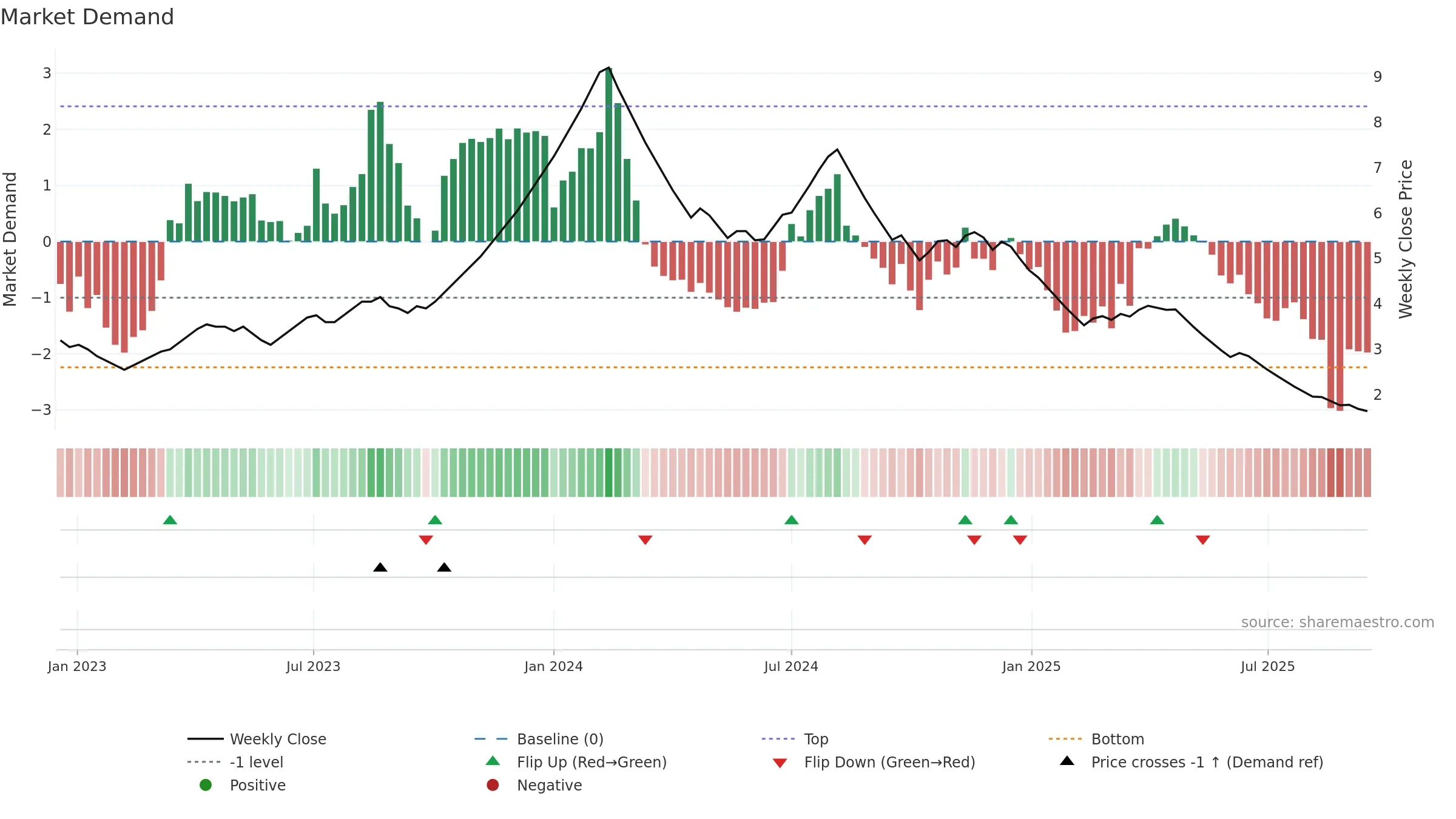 SKIL weekly Market Demand chart, closing 2025-09-15.