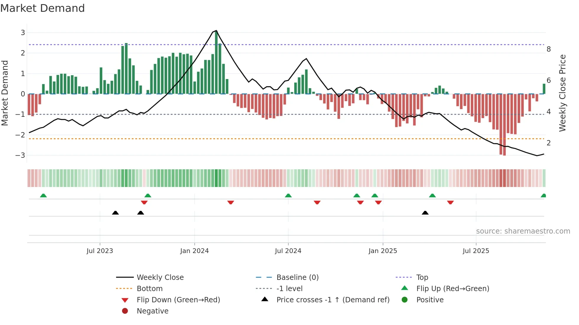 SKIL weekly Market Demand chart