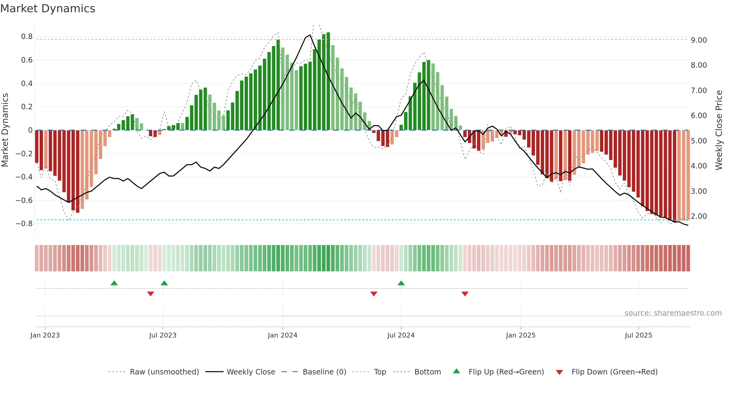 SKIL weekly Market Dynamics chart, closing 2025-09-15.
