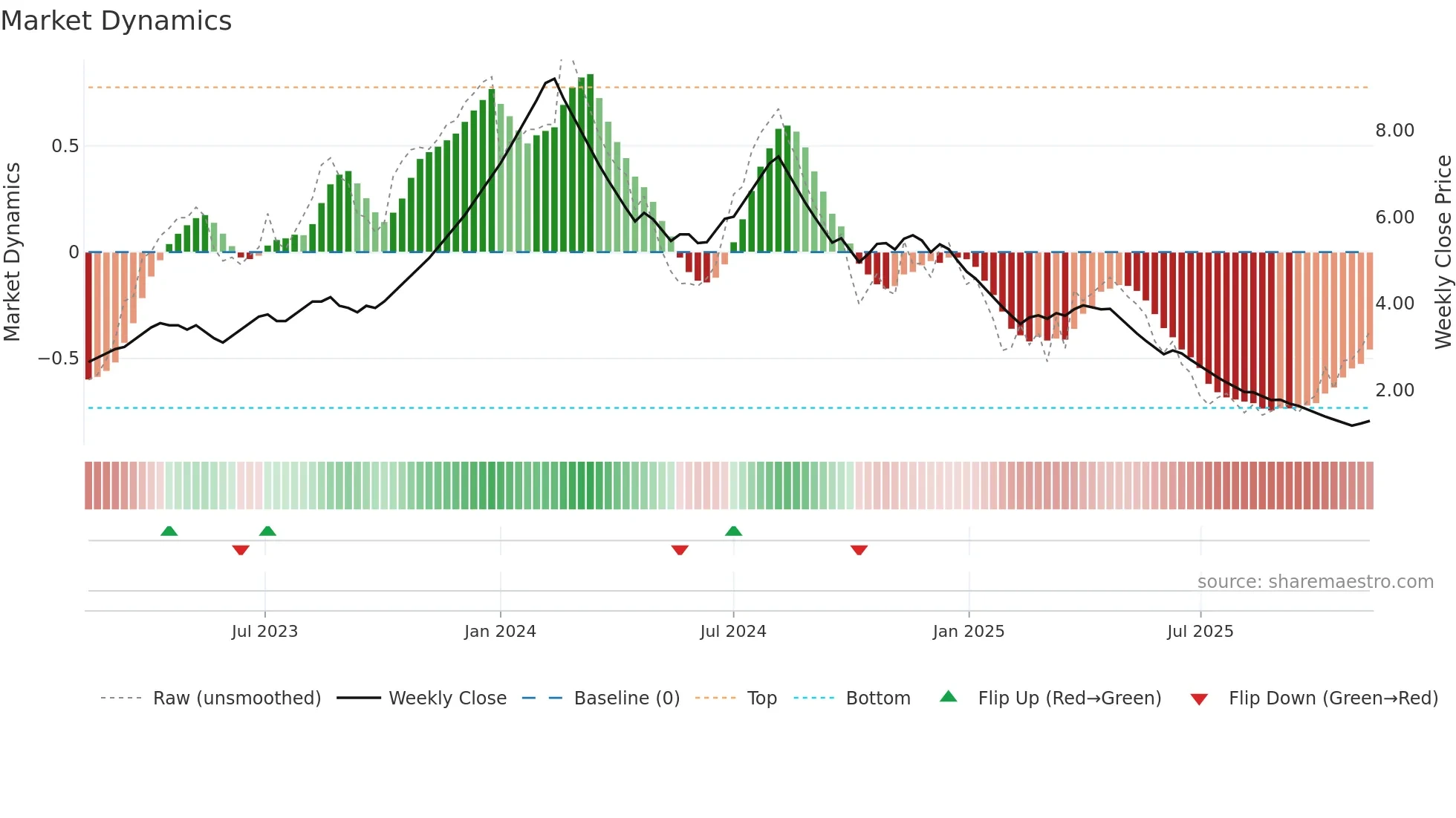 SKIL weekly Market Dynamics chart