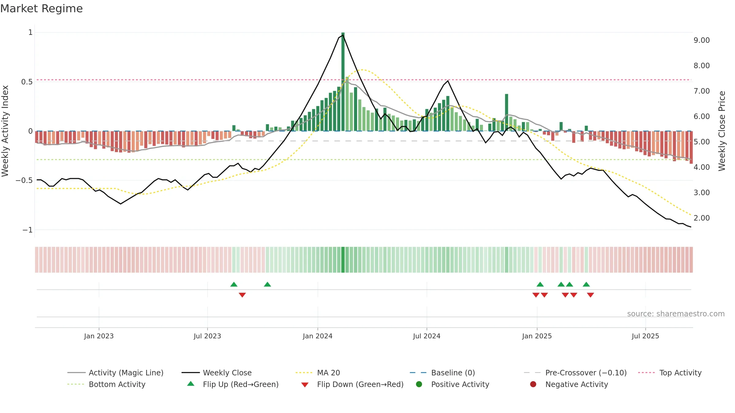 SKIL weekly Market Snapshot chart, closing 2025-09-15.