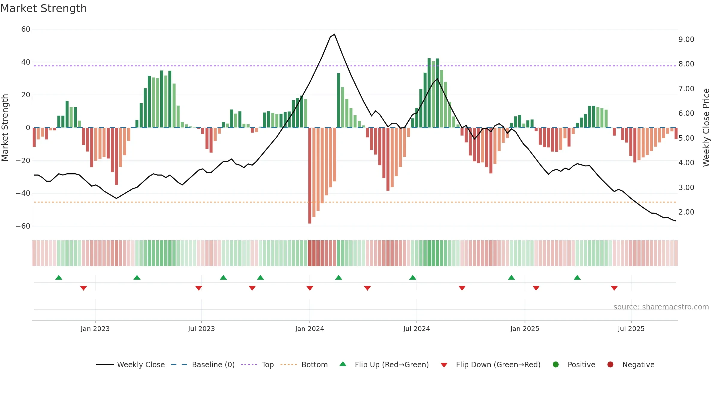 SKIL weekly Market Strength chart, closing 2025-09-15.