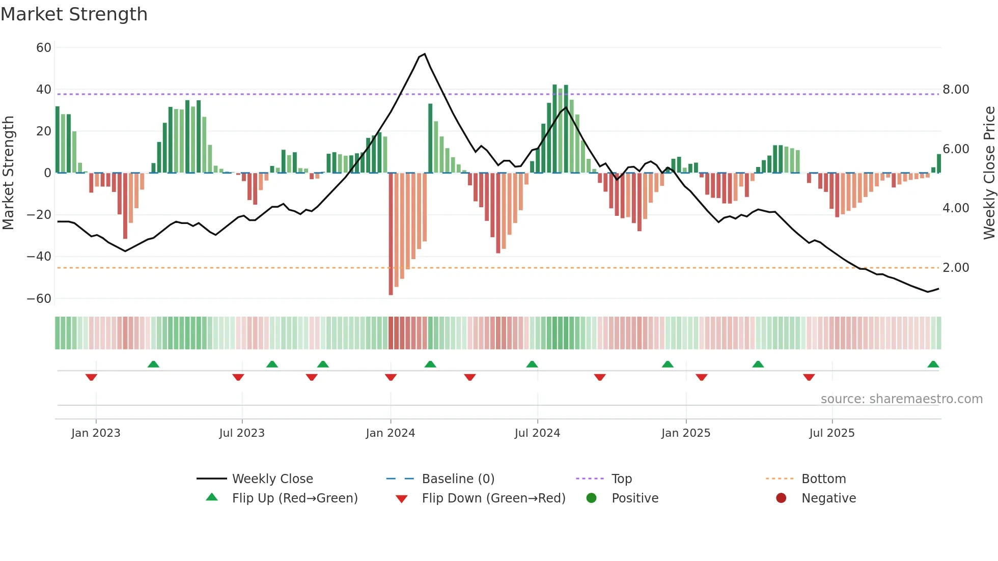 SKIL weekly Market Strength chart