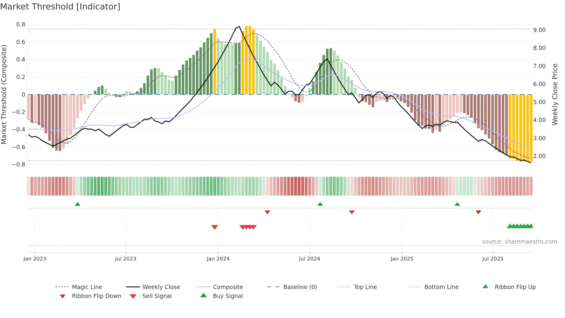 SKIL weekly Market Threshold chart, closing 2025-09-15.
