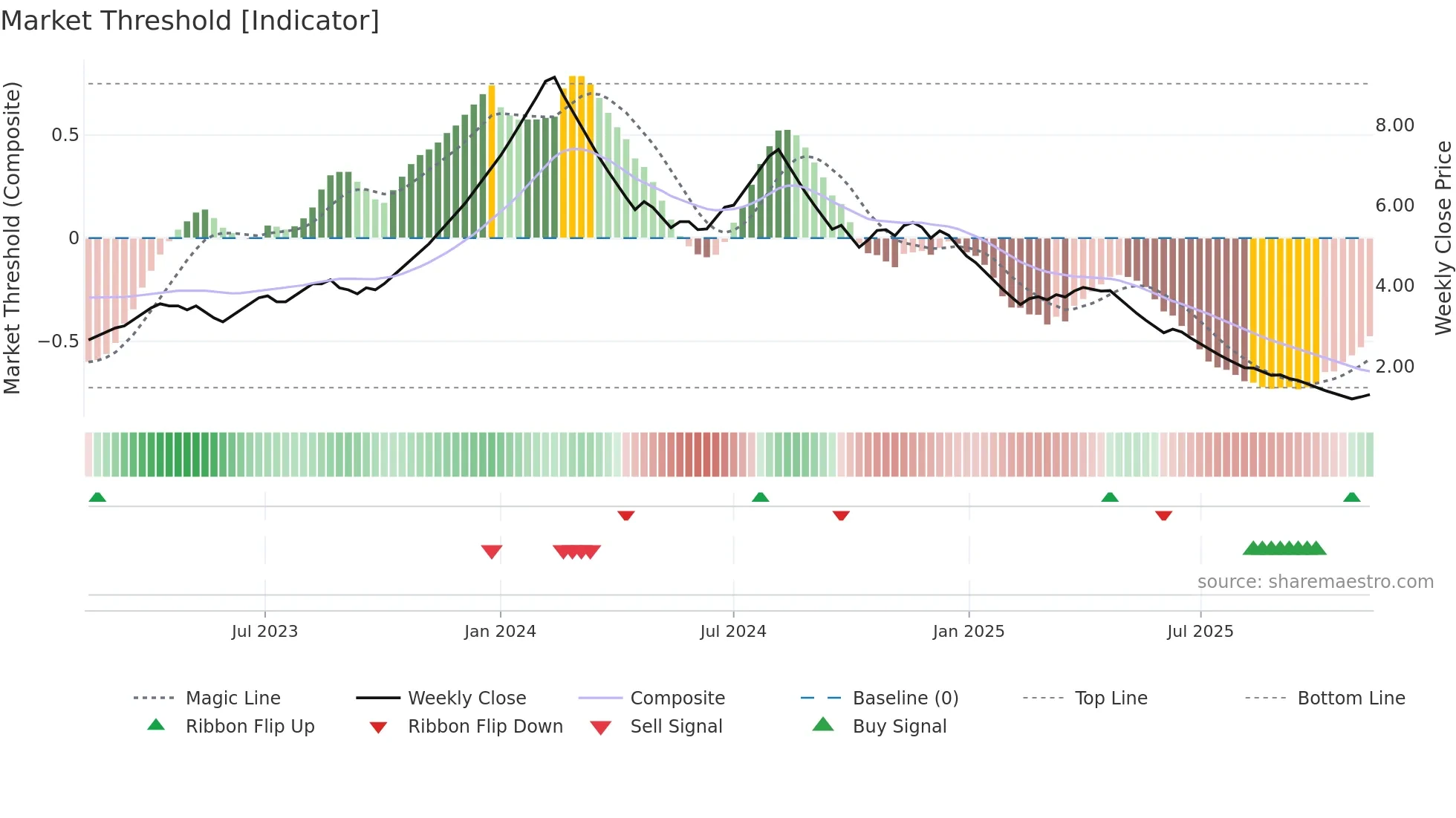SKIL weekly Market Threshold chart