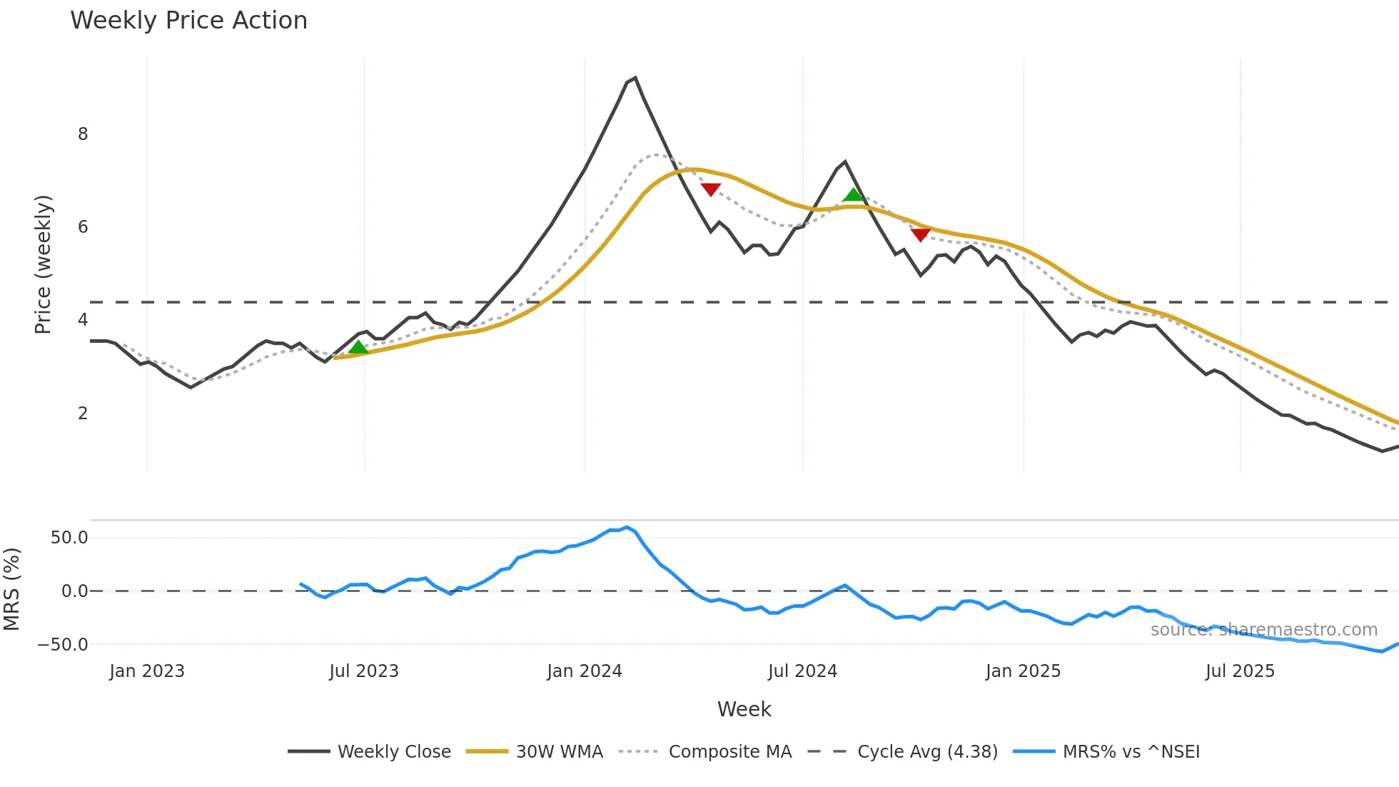 SKIL weekly Price Action chart, closing 2025-11-10