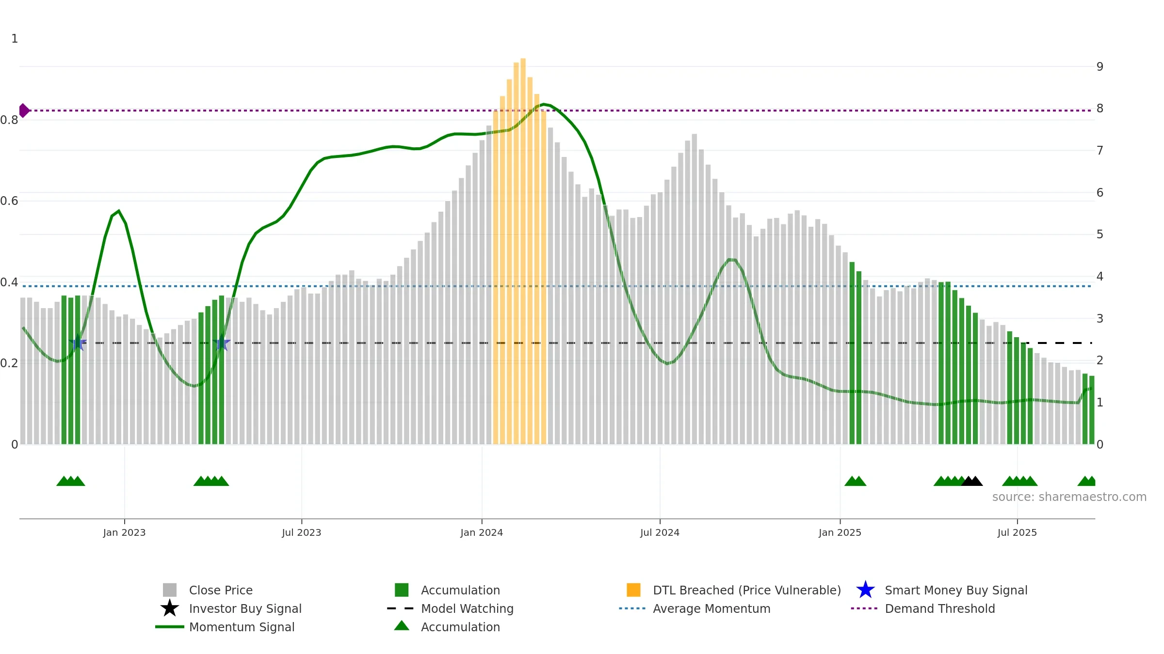 SKIL weekly Smart Money chart, closing 2025-09-15.