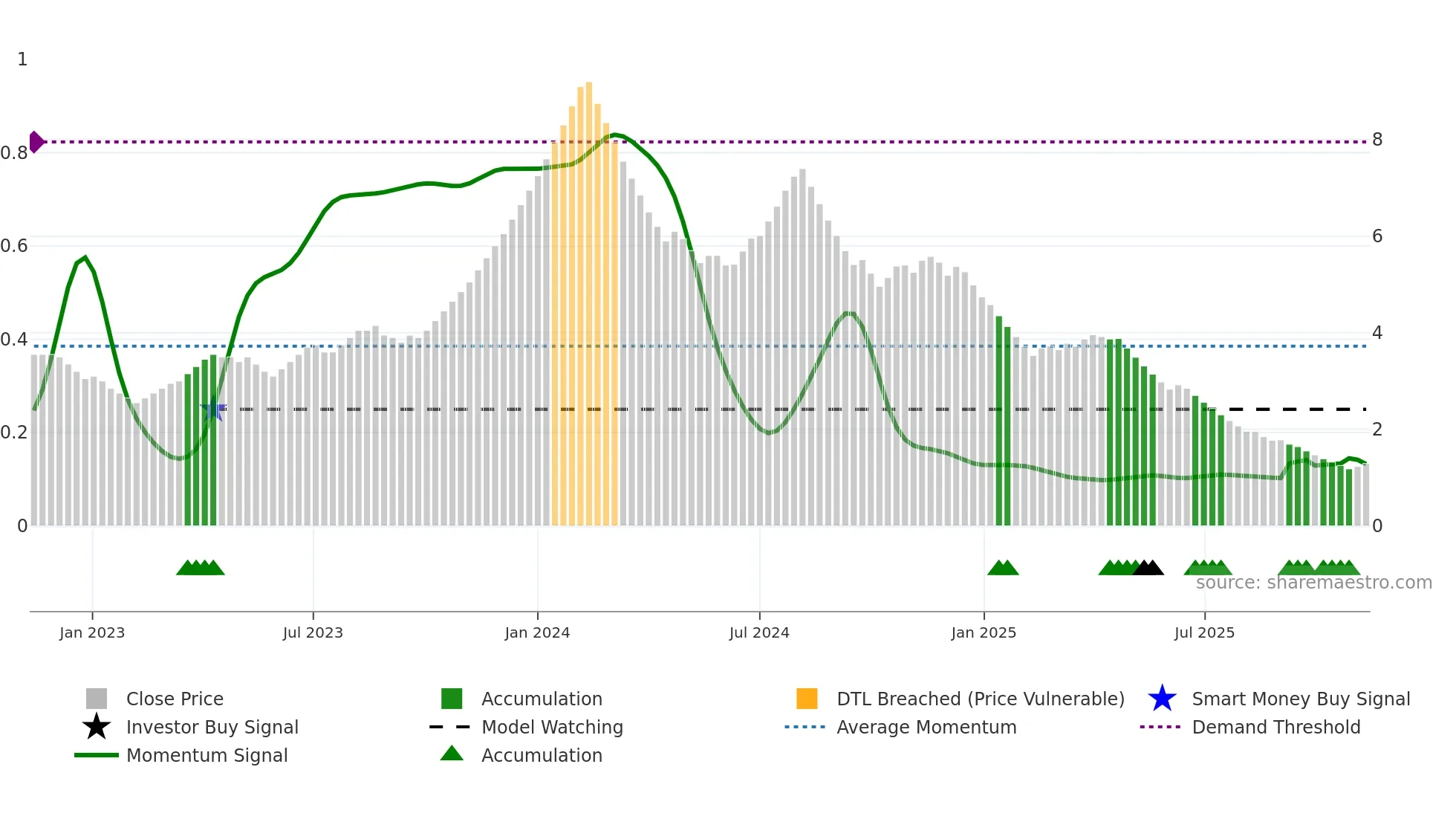 SKIL weekly Smart Money chart