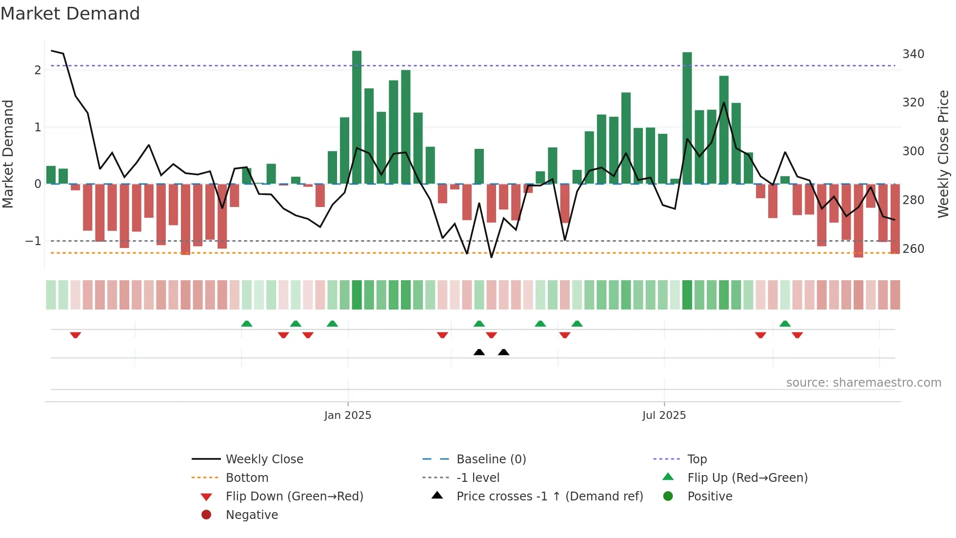 CAPITALSFB weekly Market Demand chart