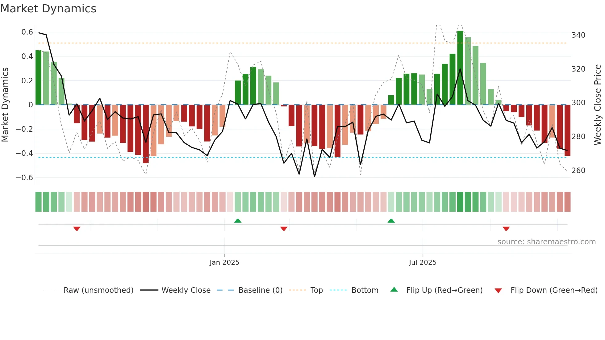 CAPITALSFB weekly Market Dynamics chart