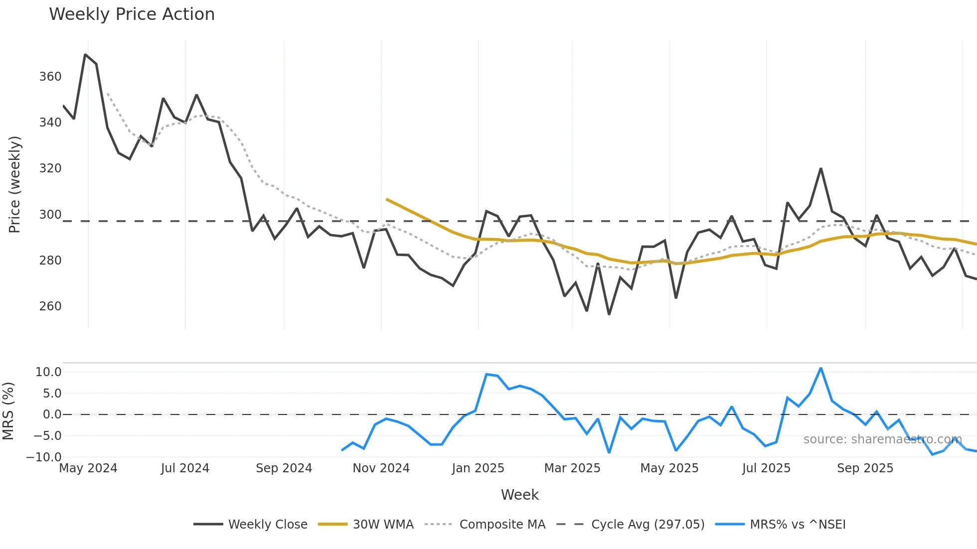 CAPITALSFB weekly Price Action chart, closing 2025-11-10