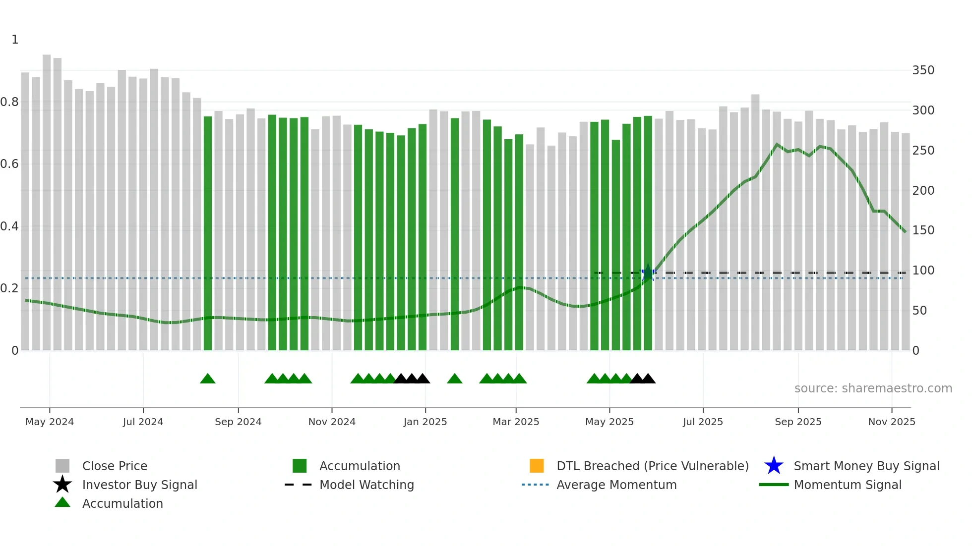 CAPITALSFB weekly Smart Money chart