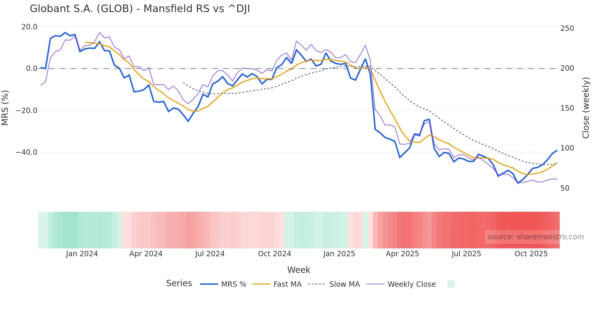 GLOB Mansfield Relative Strength chart