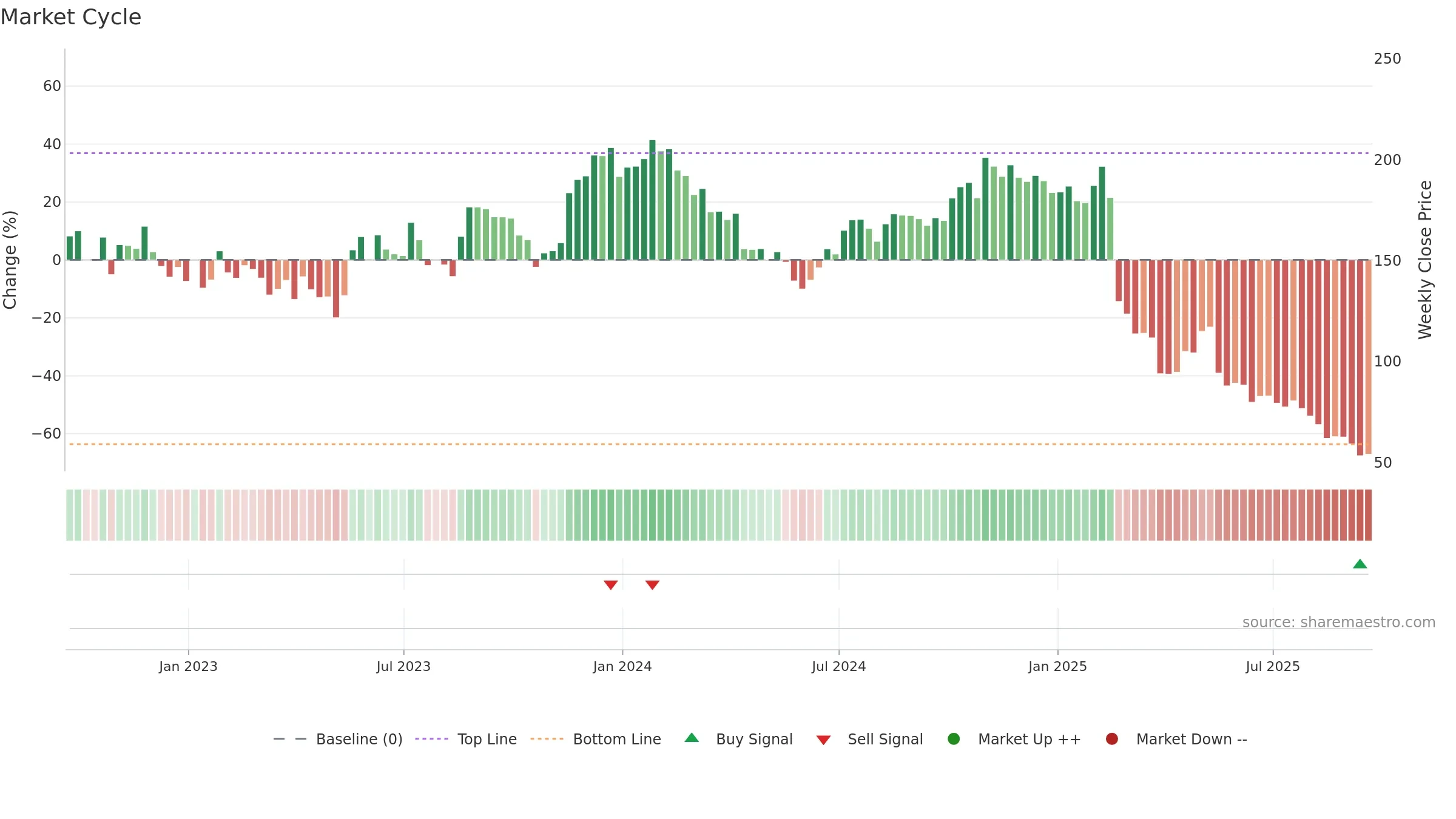 GLOB weekly Market Cycle chart, closing 2025-09-19.