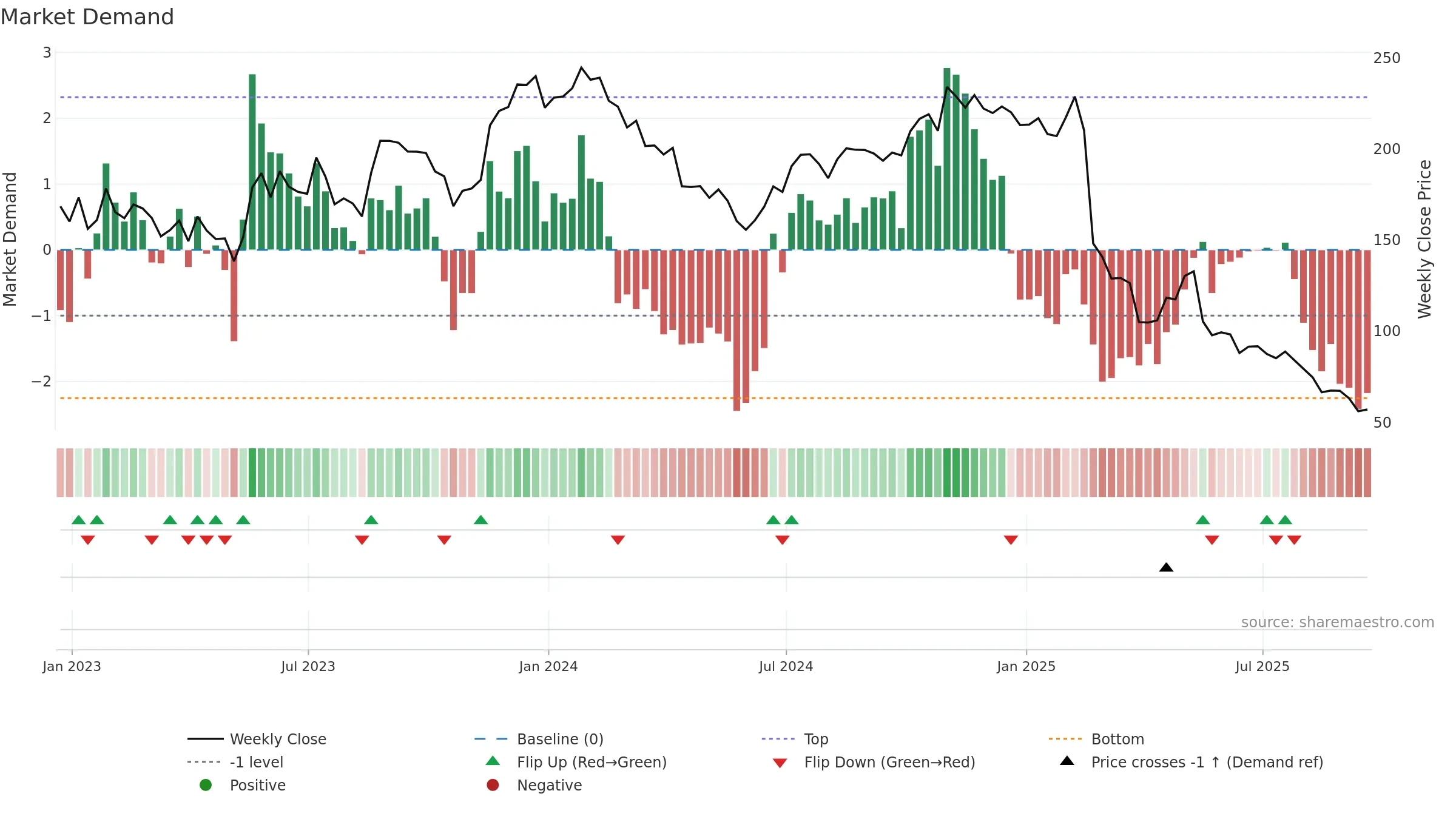 GLOB weekly Market Demand chart, closing 2025-09-19.