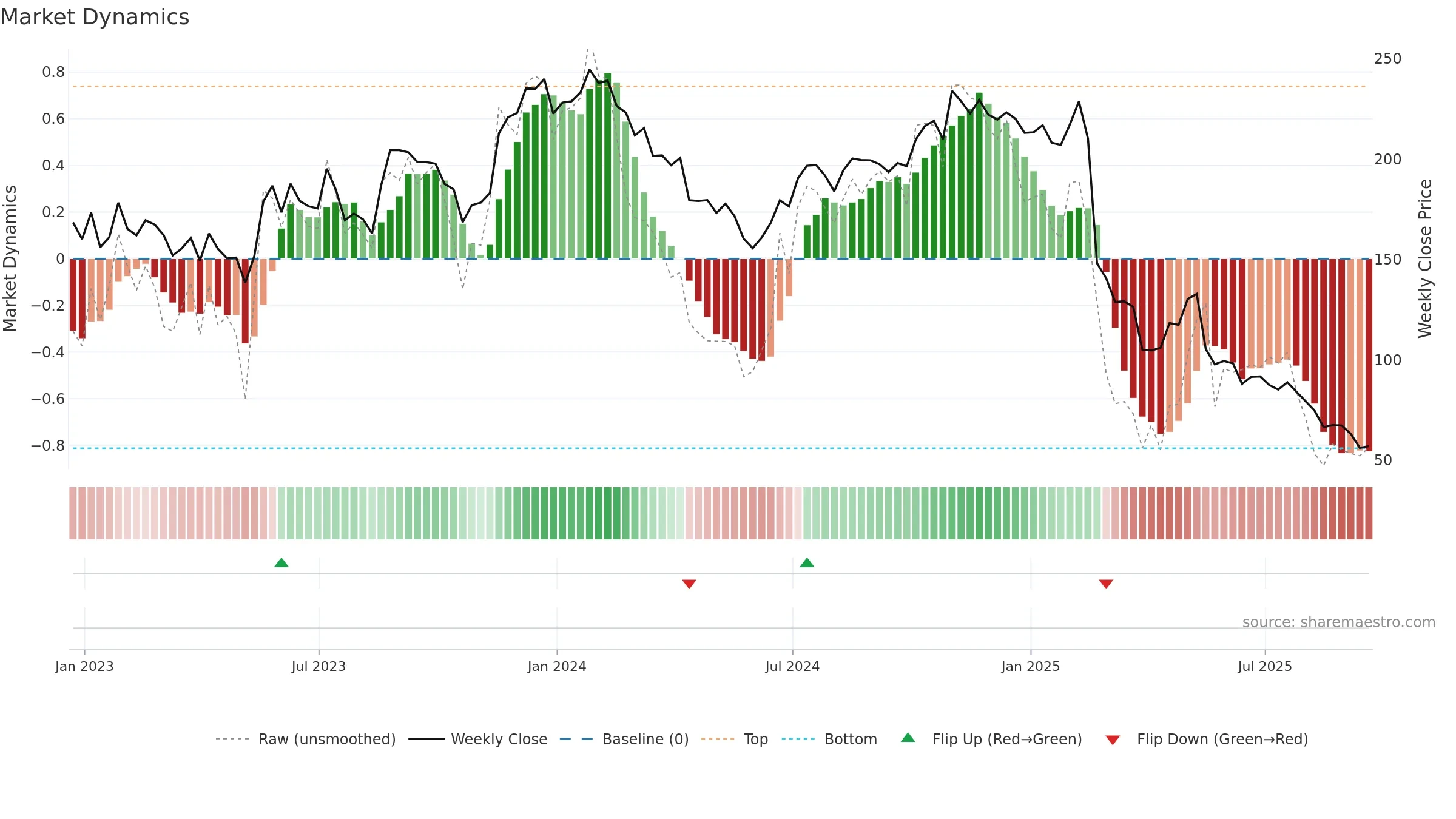 GLOB weekly Market Dynamics chart, closing 2025-09-19.