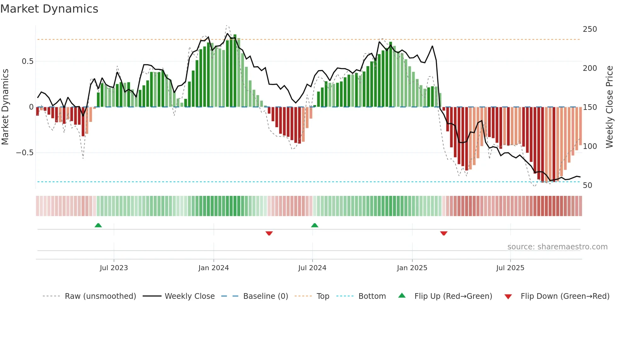 GLOB weekly Market Dynamics chart