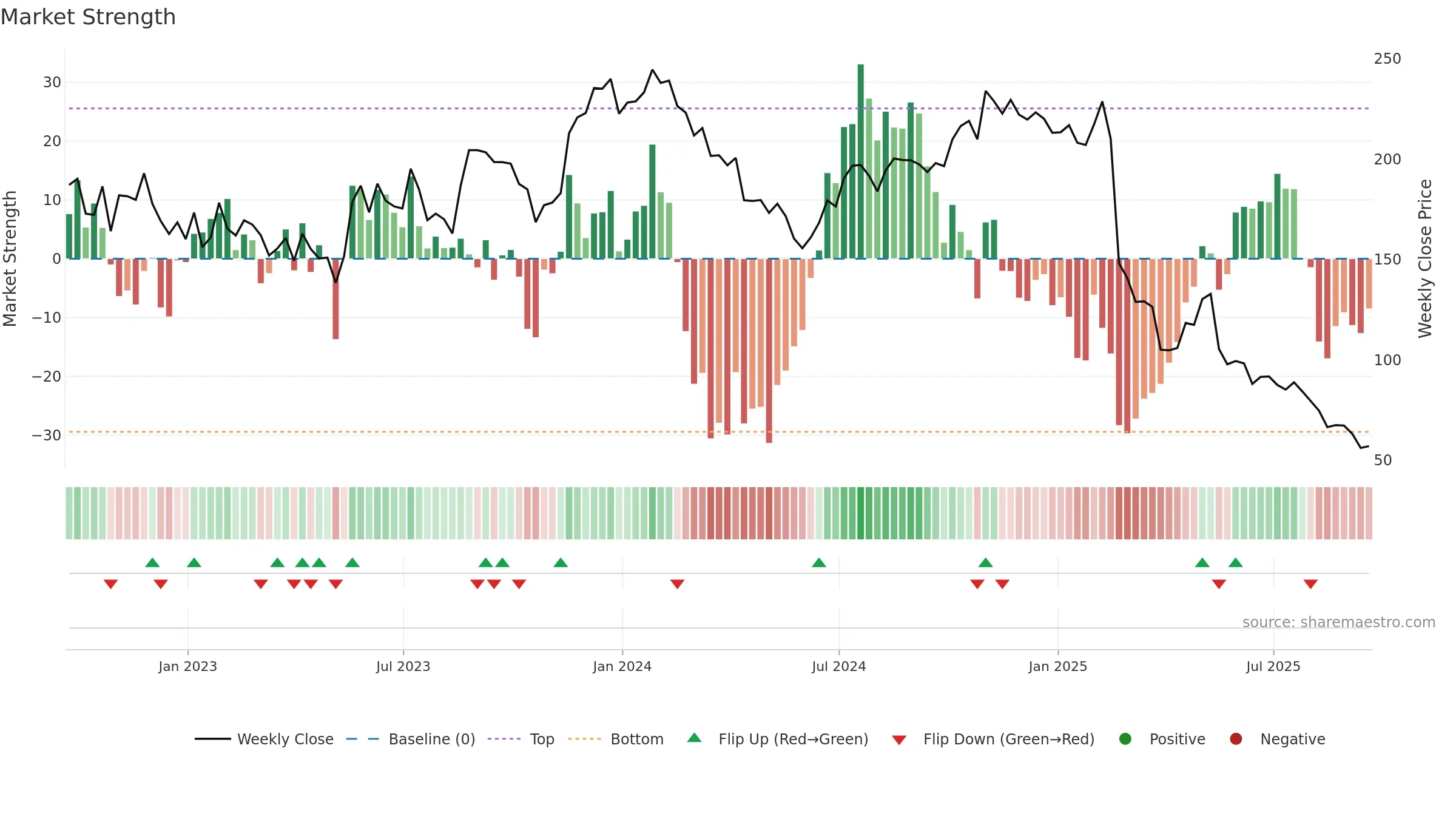 GLOB weekly Market Strength chart, closing 2025-09-19.