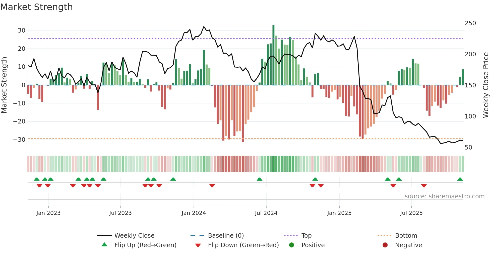 GLOB weekly Market Strength chart