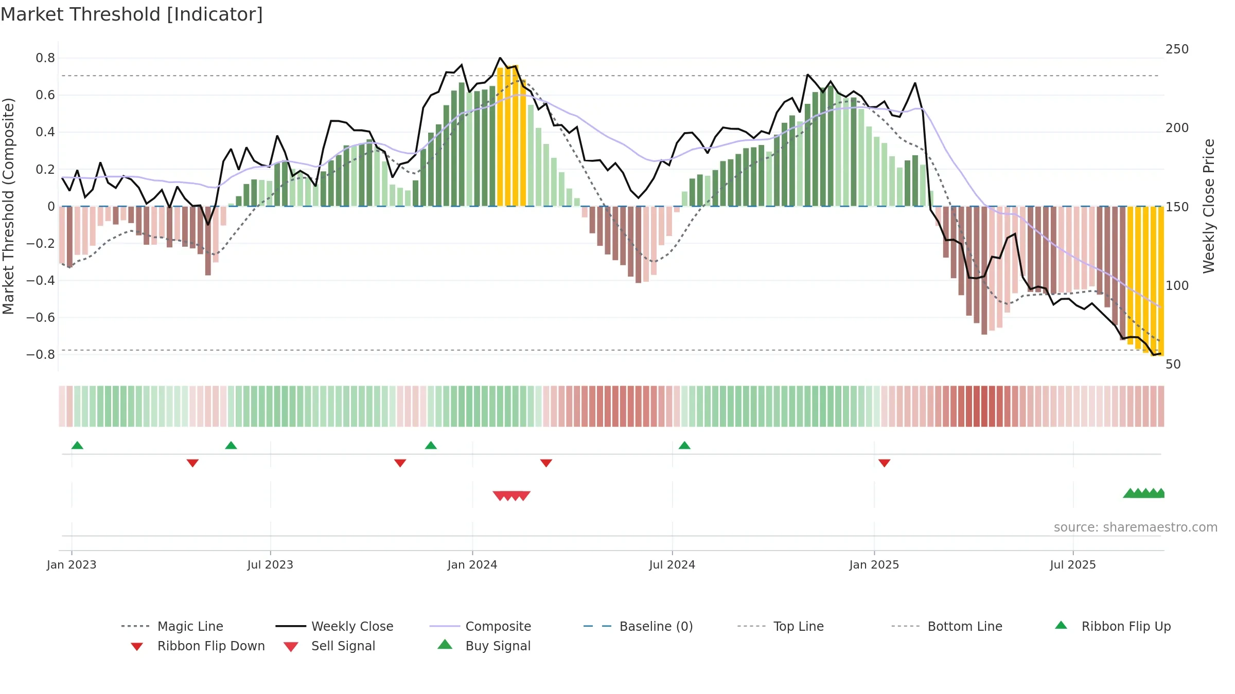 GLOB weekly Market Threshold chart, closing 2025-09-19.