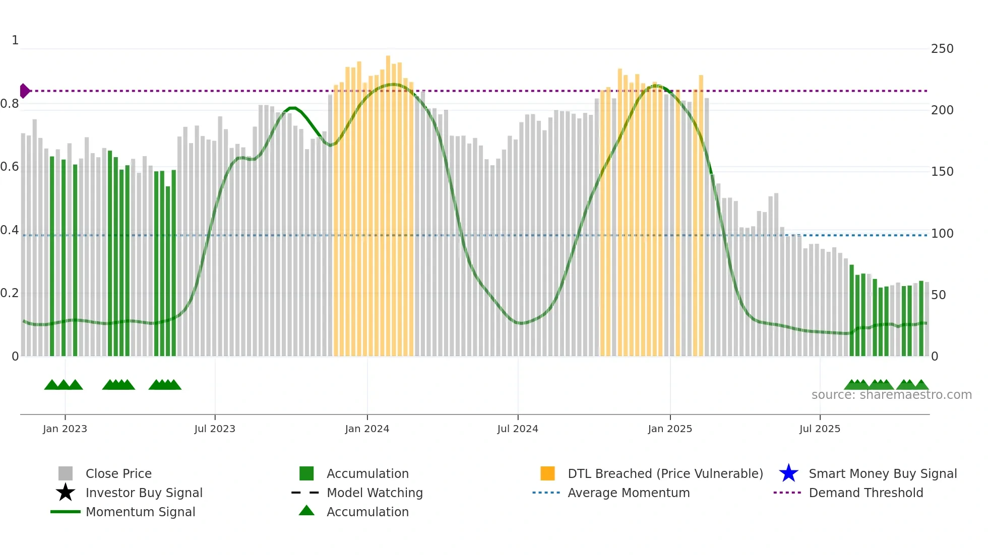 GLOB weekly Smart Money chart