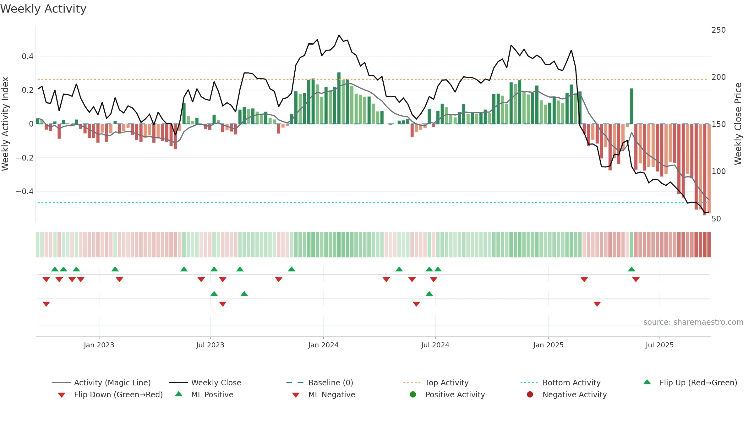 GLOB weekly Activity chart, closing 2025-09-19.