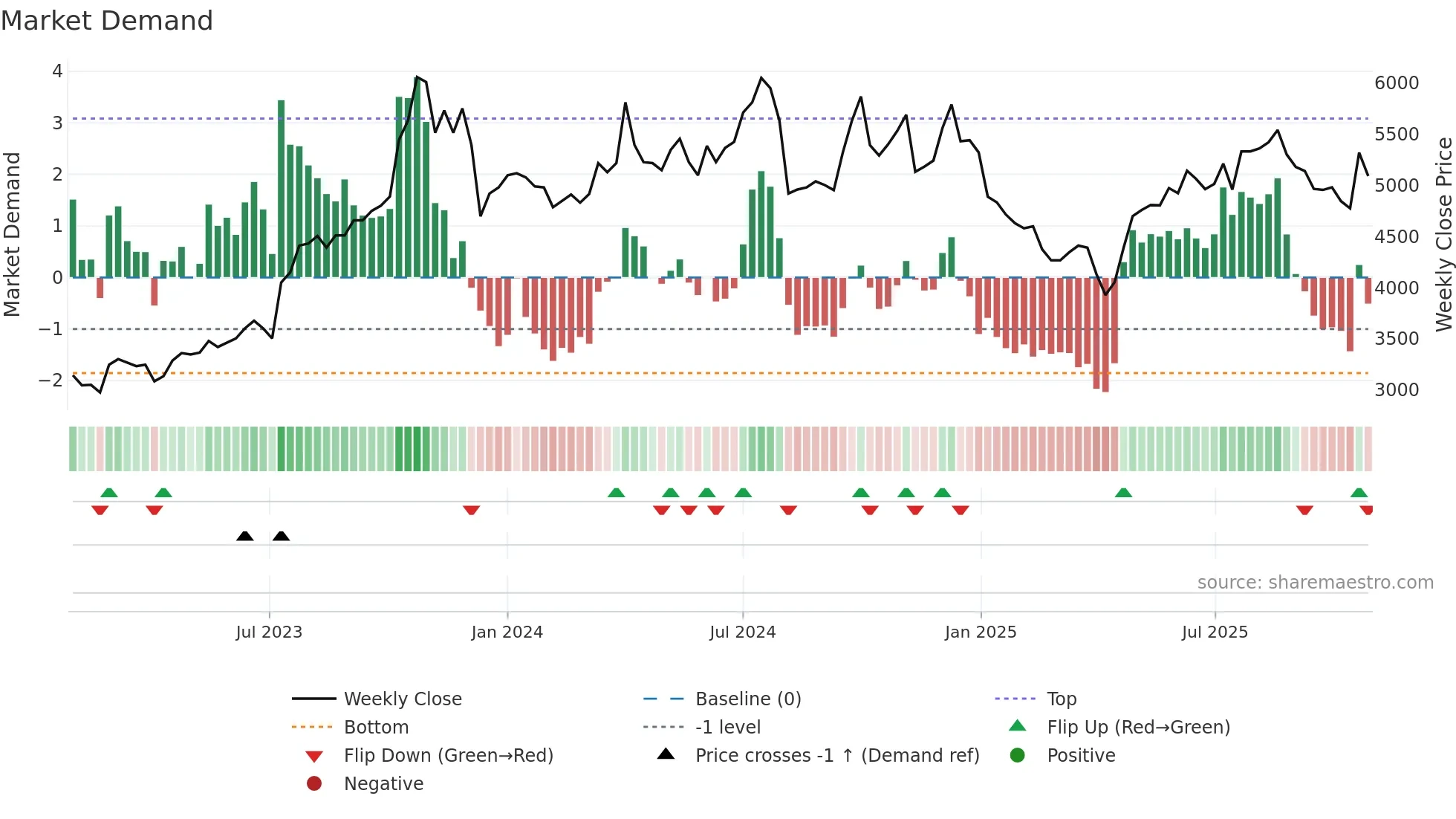 7581 weekly Market Demand chart