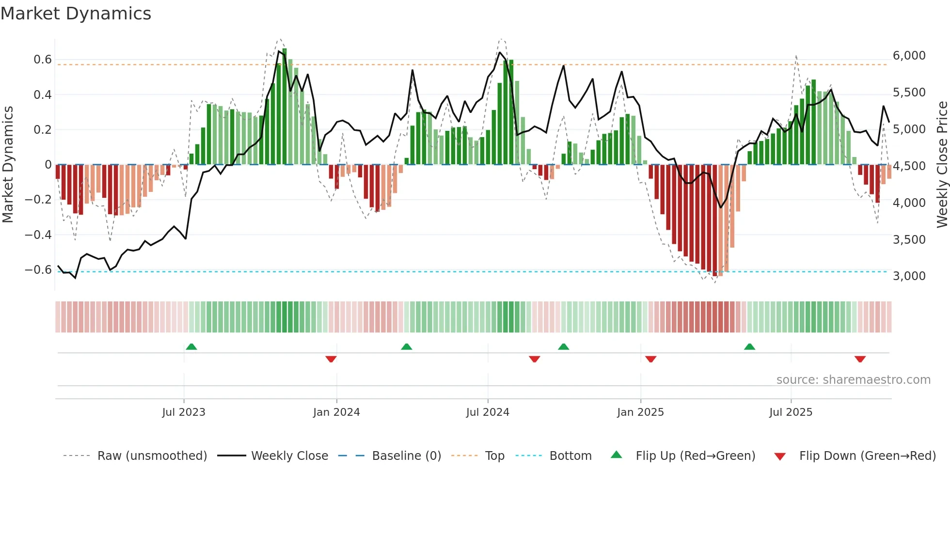 7581 weekly Market Dynamics chart