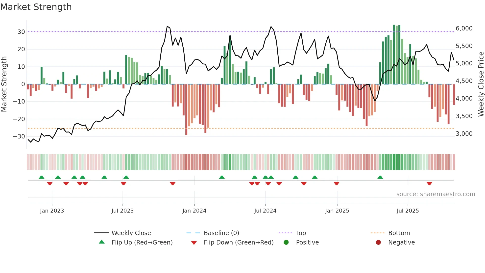 7581 weekly Market Strength chart