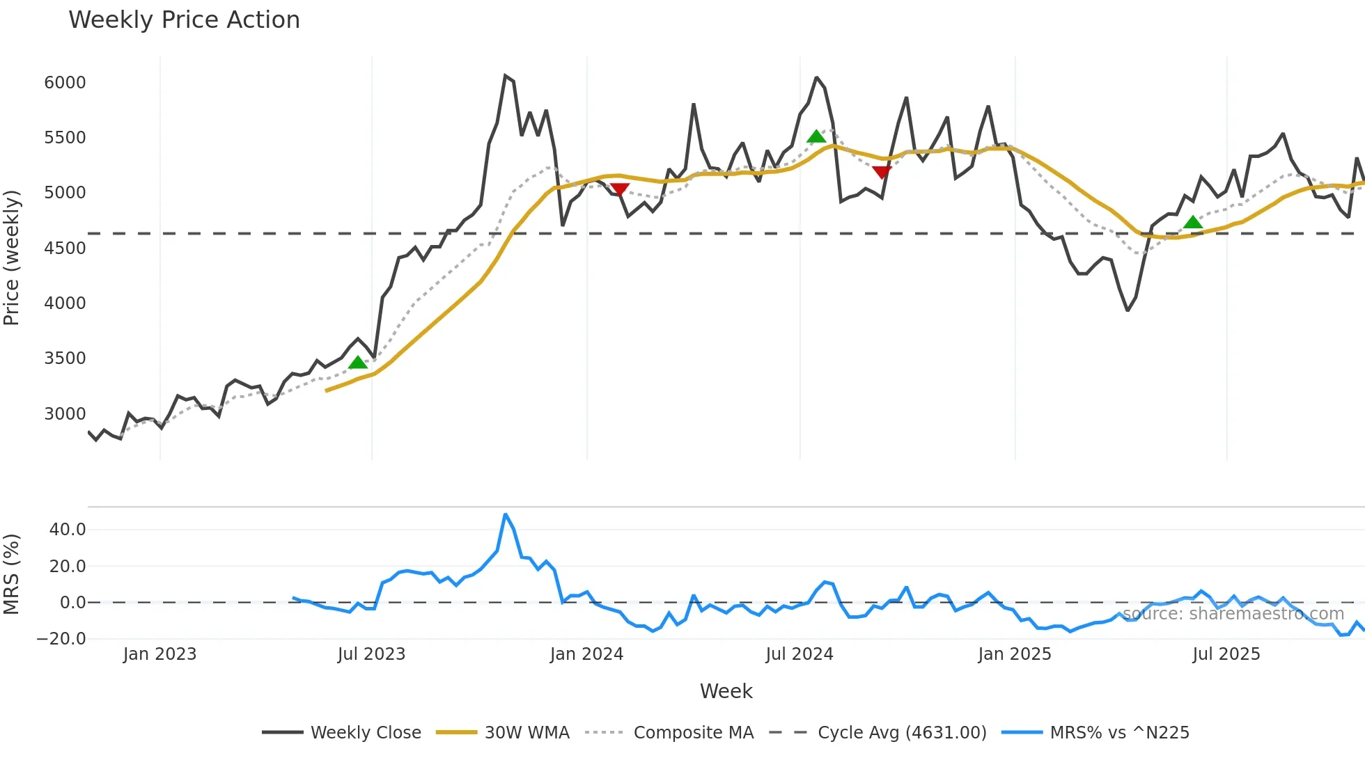 7581 weekly Price Action chart, closing 2025-10-27