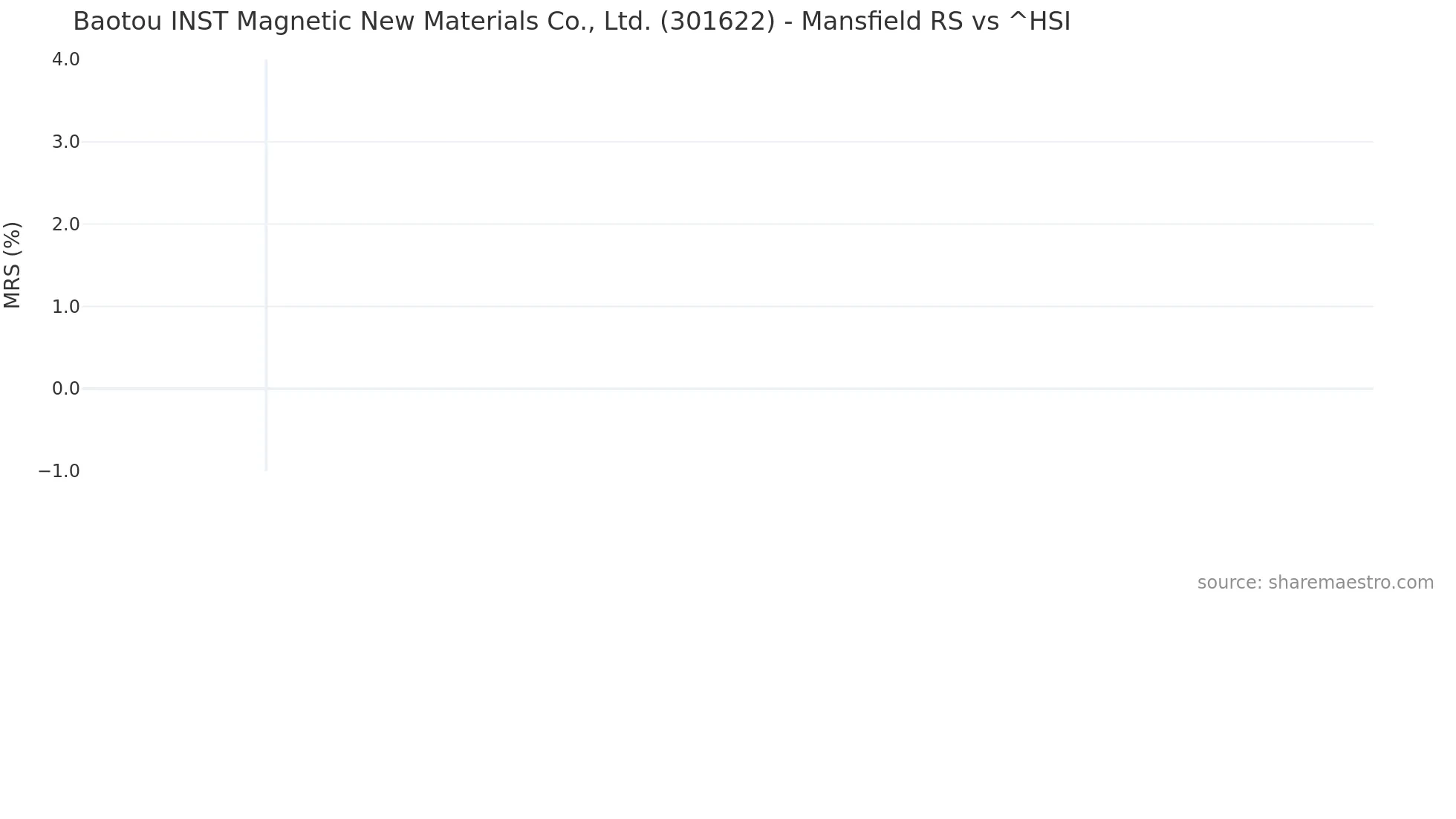 301622 Mansfield Relative Strength chart