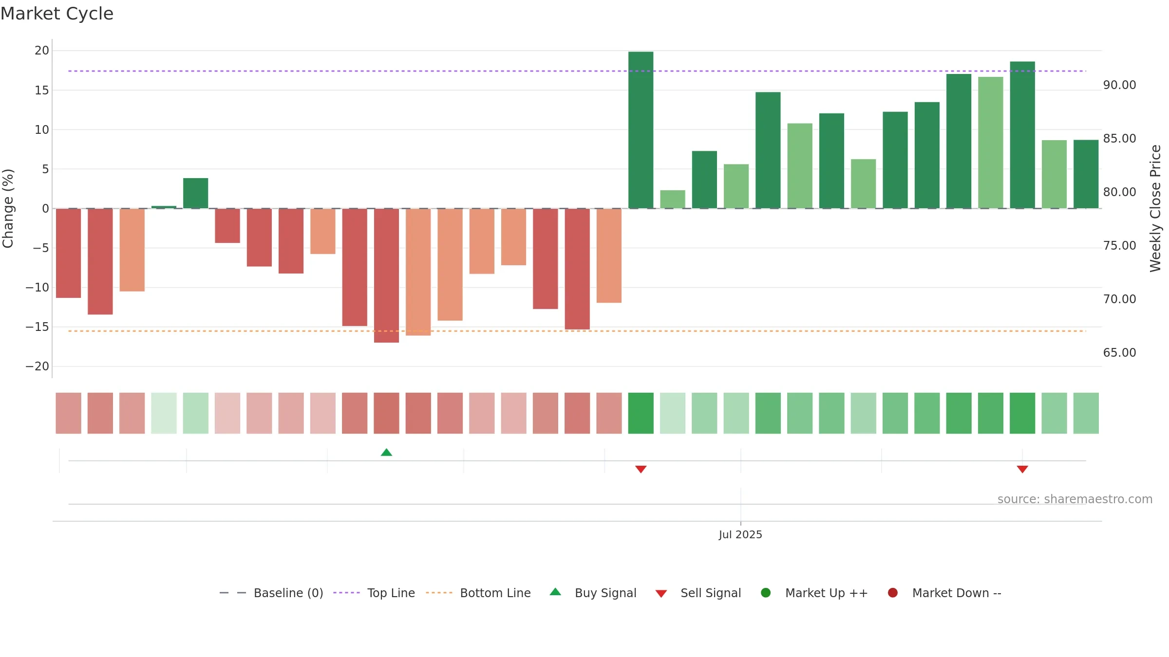 301622 weekly Market Cycle chart, closing 2025-09-15.