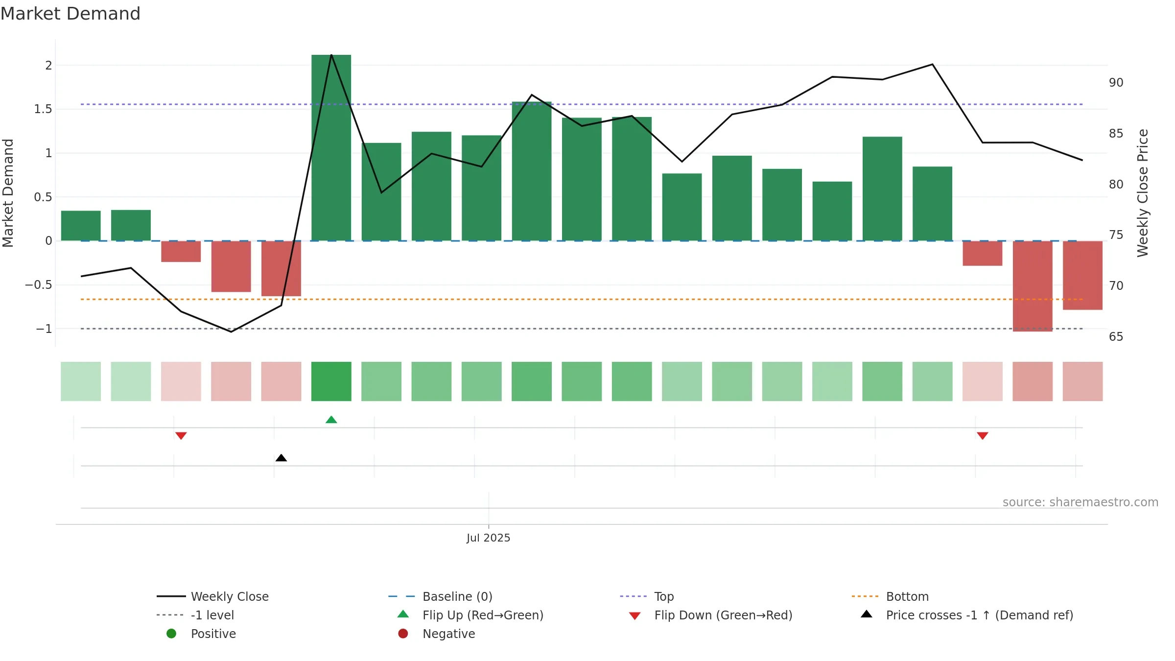 301622 weekly Market Demand chart, closing 2025-09-15.