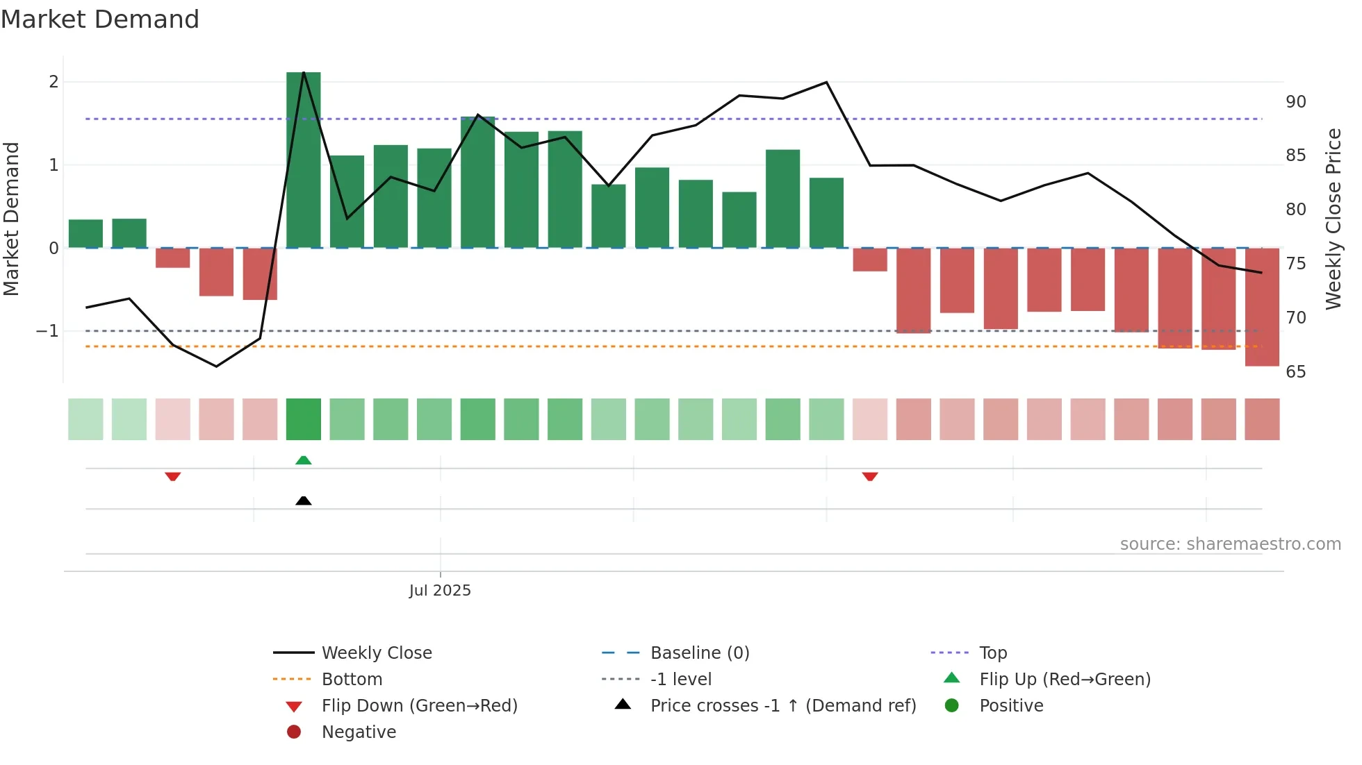 301622 weekly Market Demand chart
