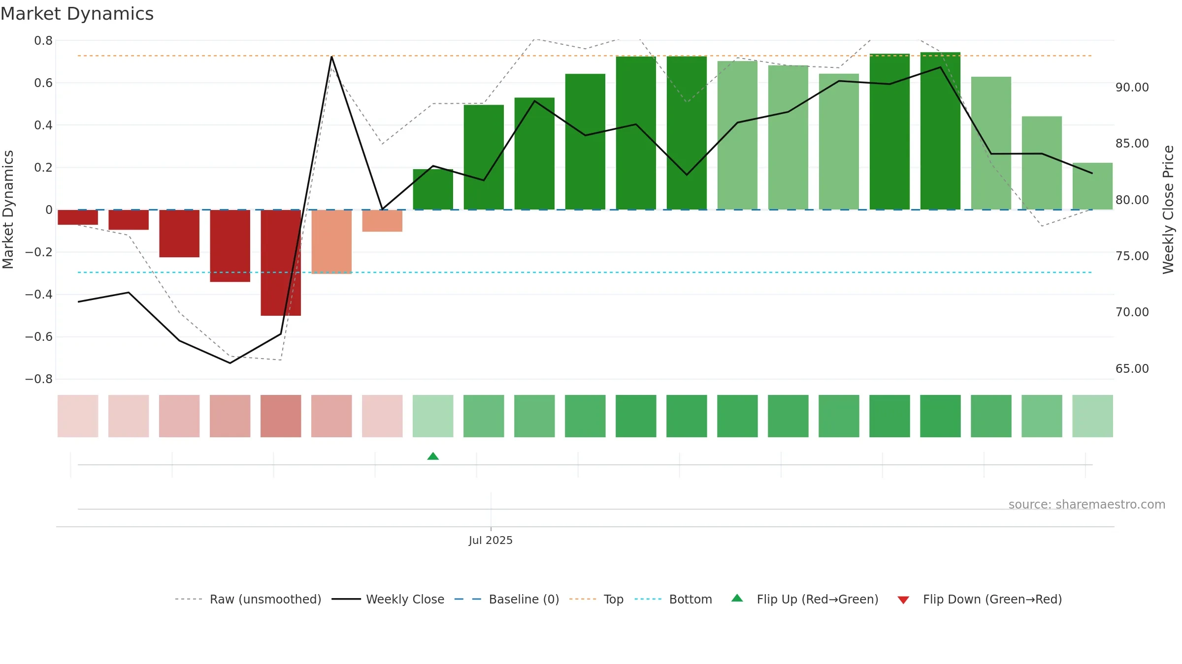 301622 weekly Market Dynamics chart, closing 2025-09-15.