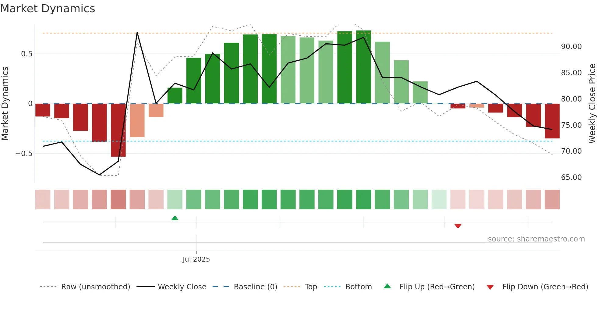 301622 weekly Market Dynamics chart