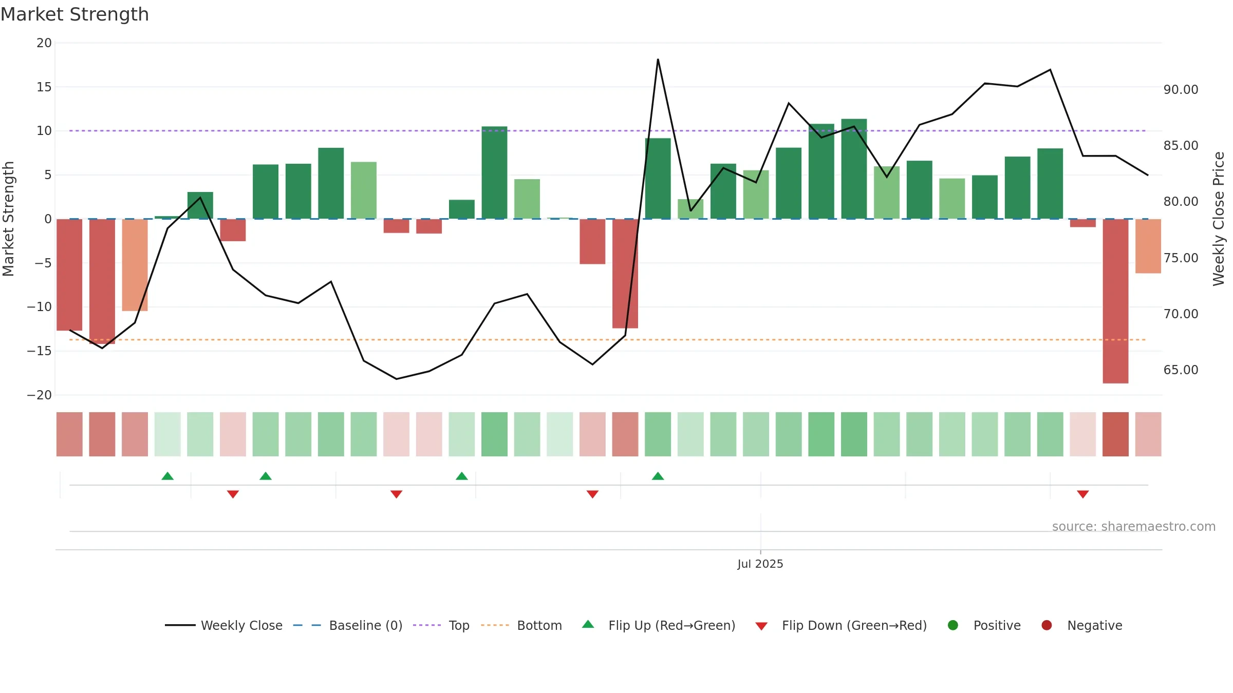 301622 weekly Market Strength chart, closing 2025-09-15.