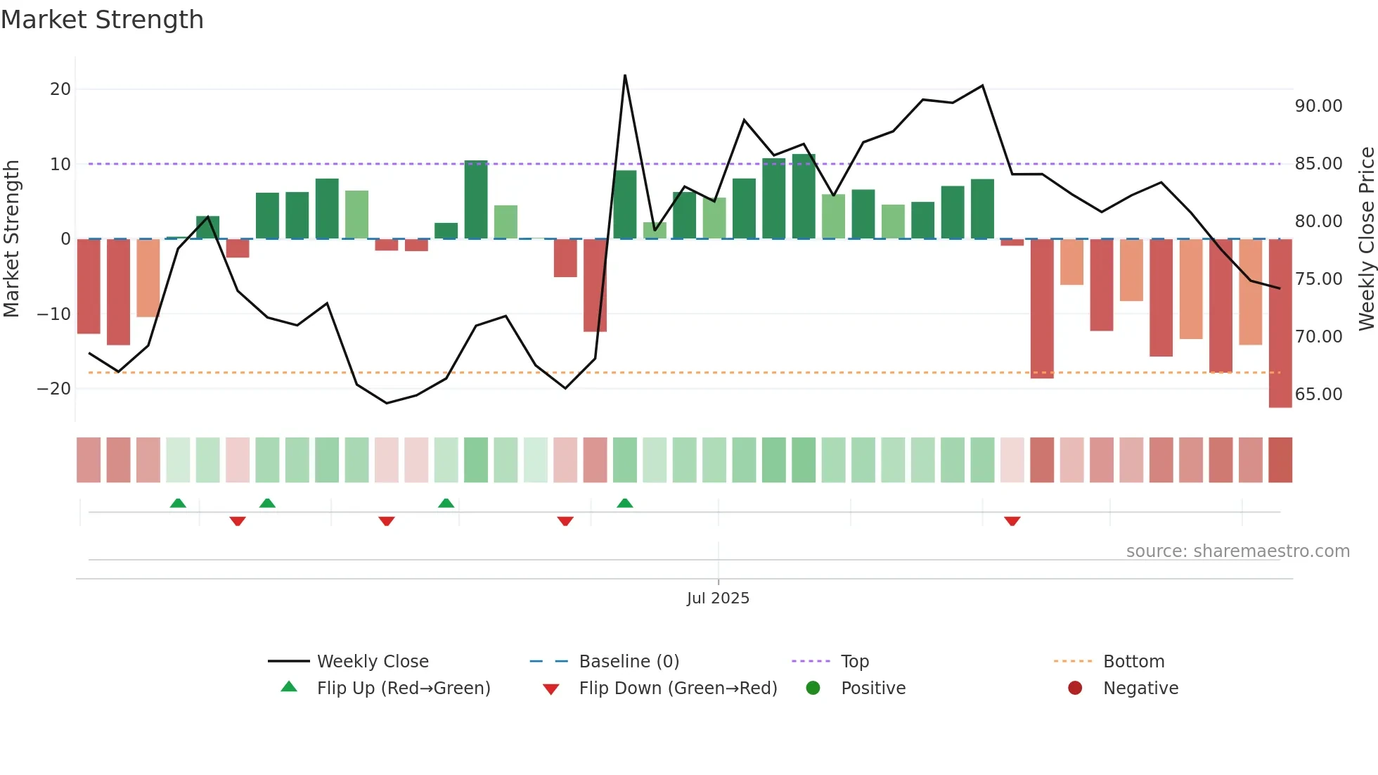 301622 weekly Market Strength chart