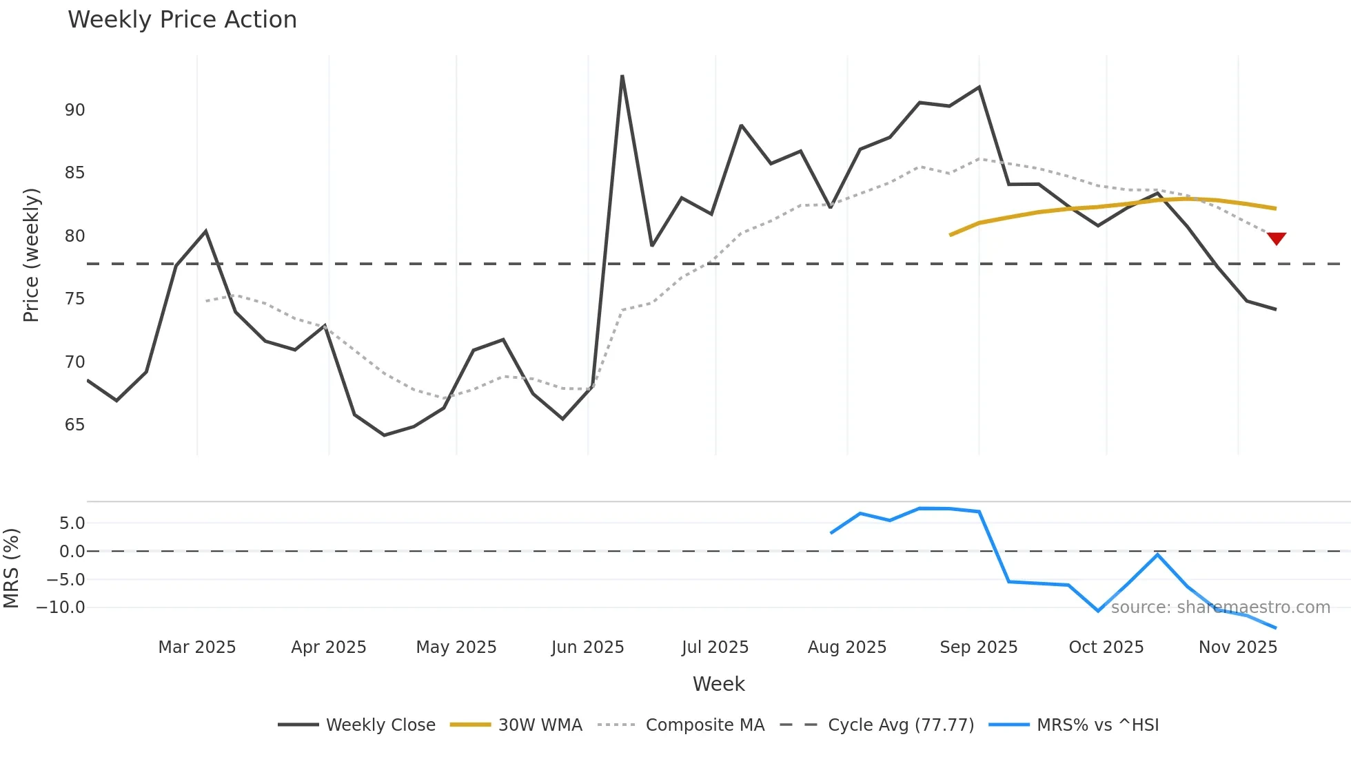 301622 weekly Price Action chart, closing 2025-11-10