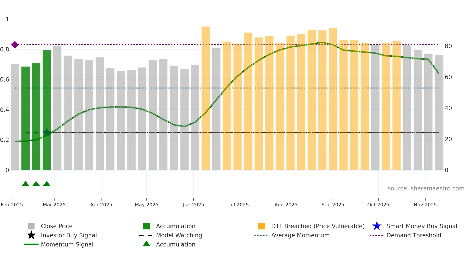 301622 weekly Smart Money chart