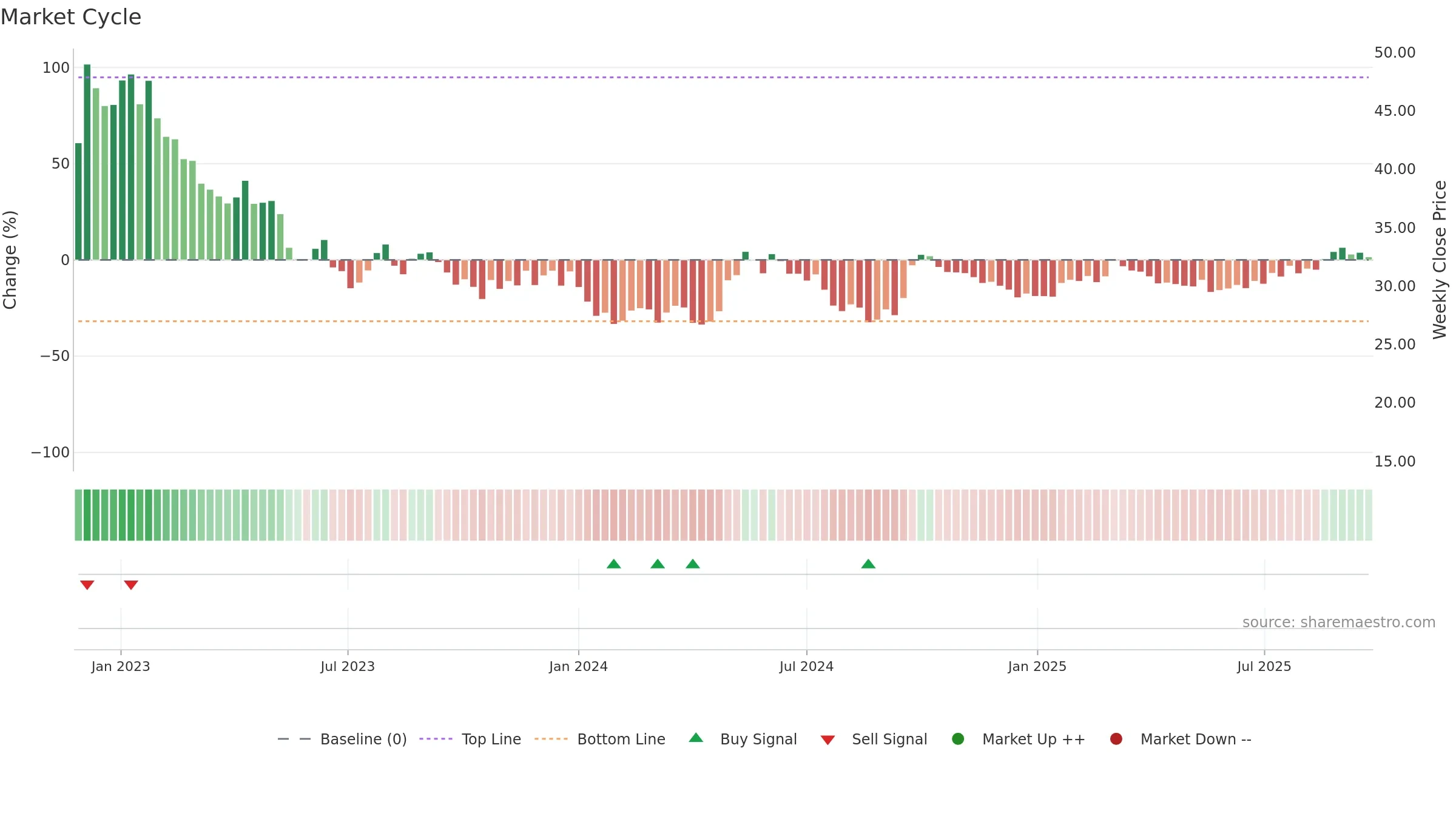 2602 weekly Market Cycle chart, closing 2025-09-22.
