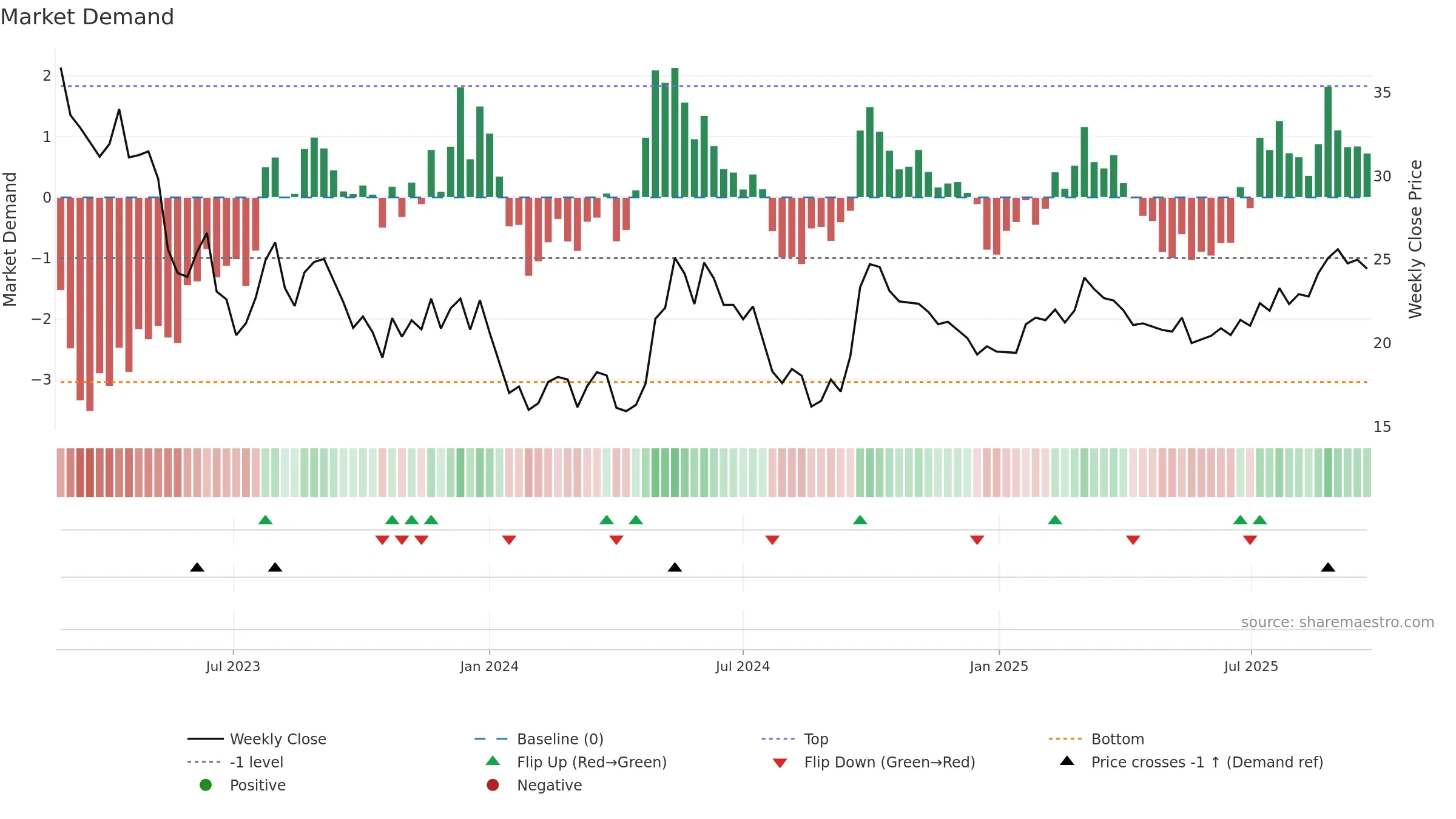 2602 weekly Market Demand chart, closing 2025-09-22.