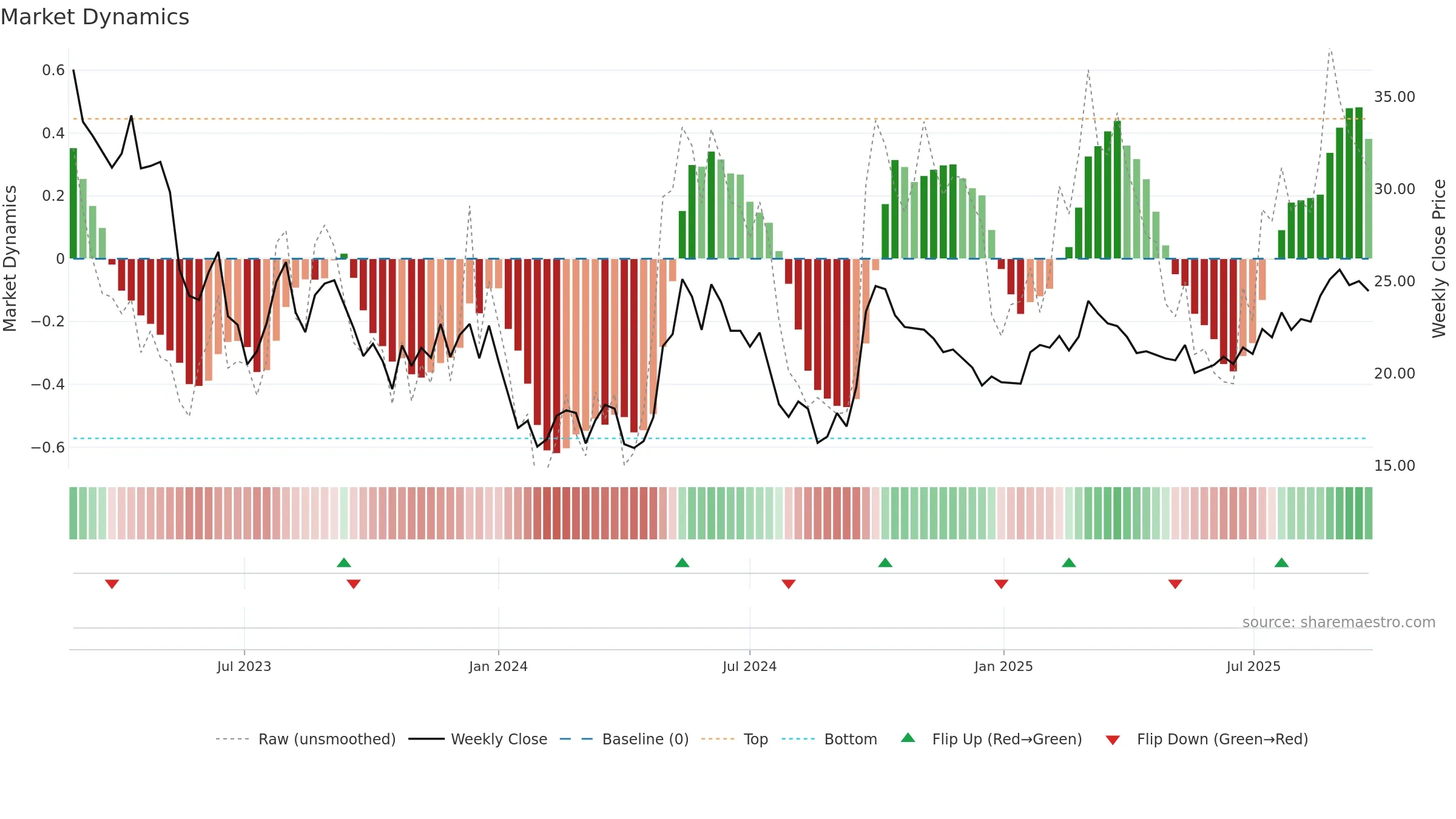 2602 weekly Market Dynamics chart, closing 2025-09-22.