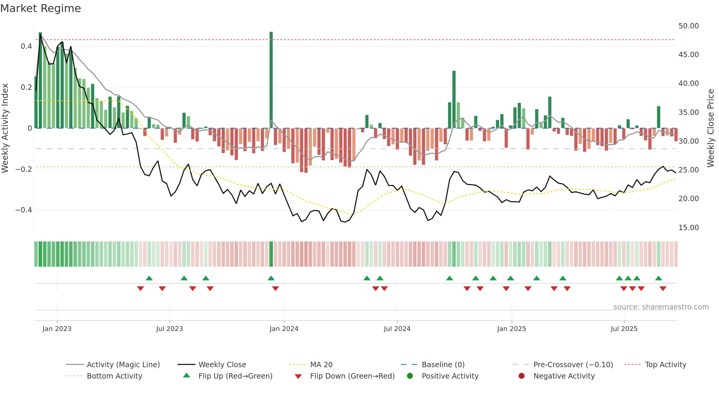 2602 weekly Market Snapshot chart, closing 2025-09-22.