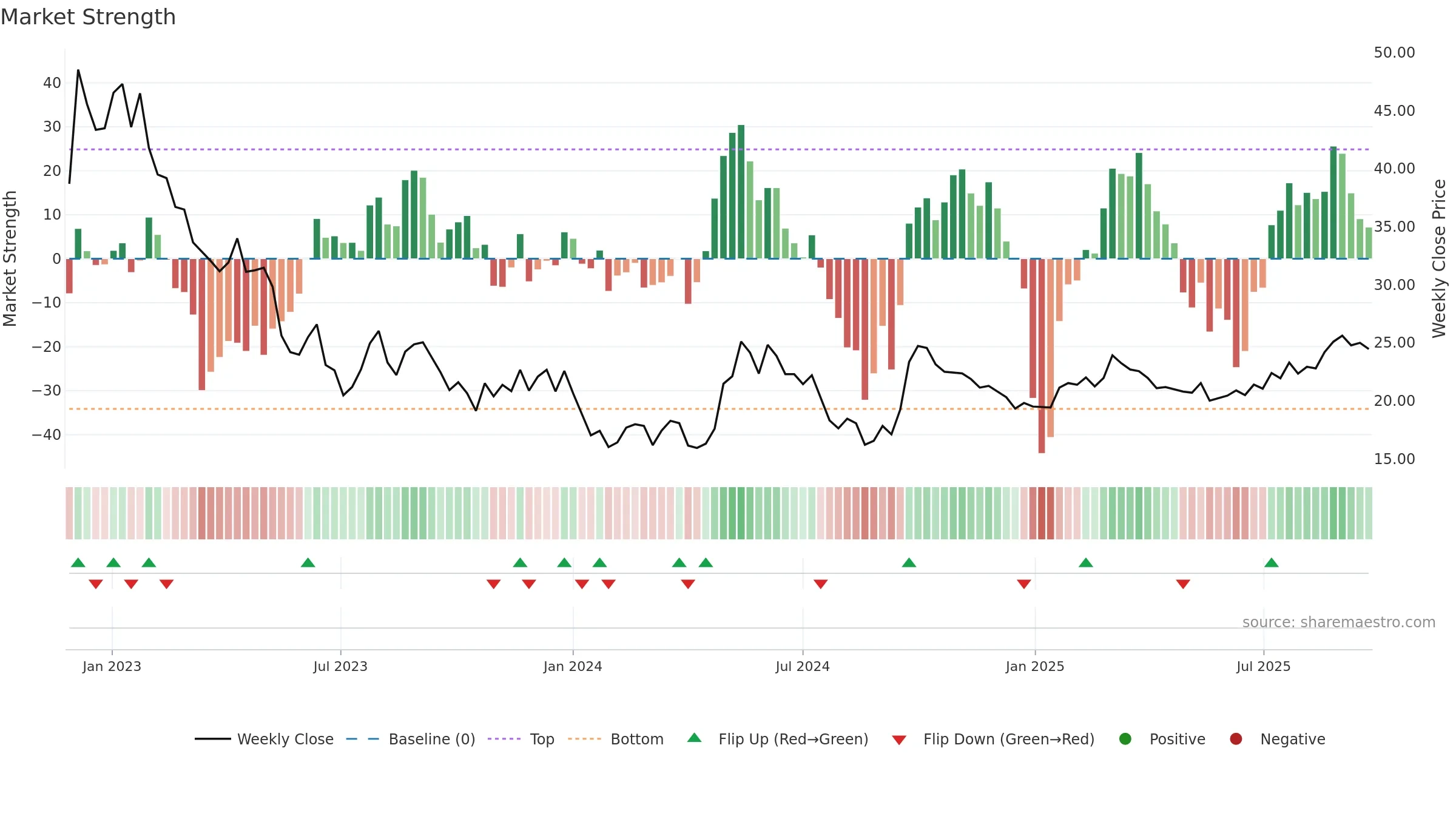2602 weekly Market Strength chart, closing 2025-09-22.