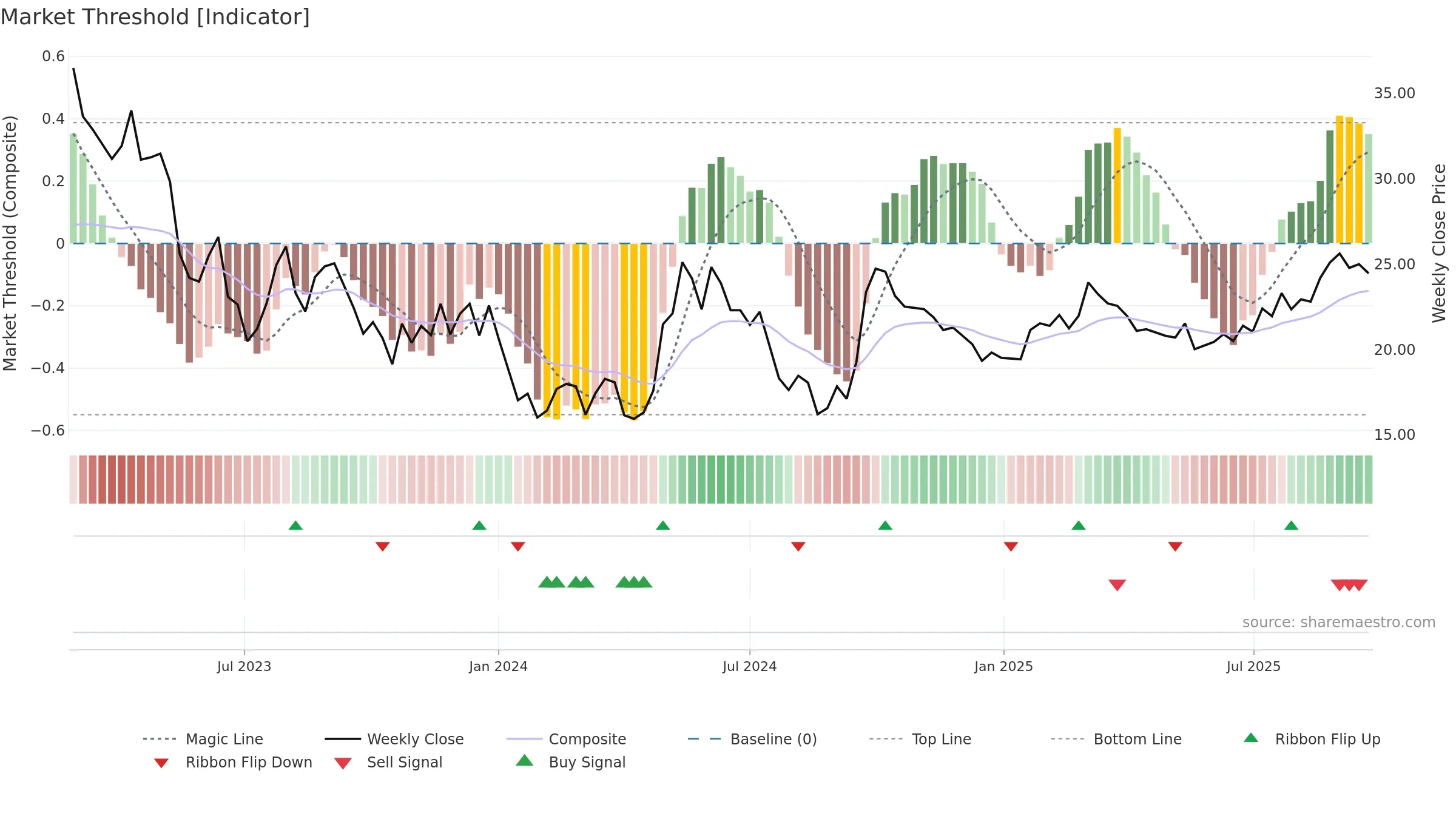 2602 weekly Market Threshold chart, closing 2025-09-22.