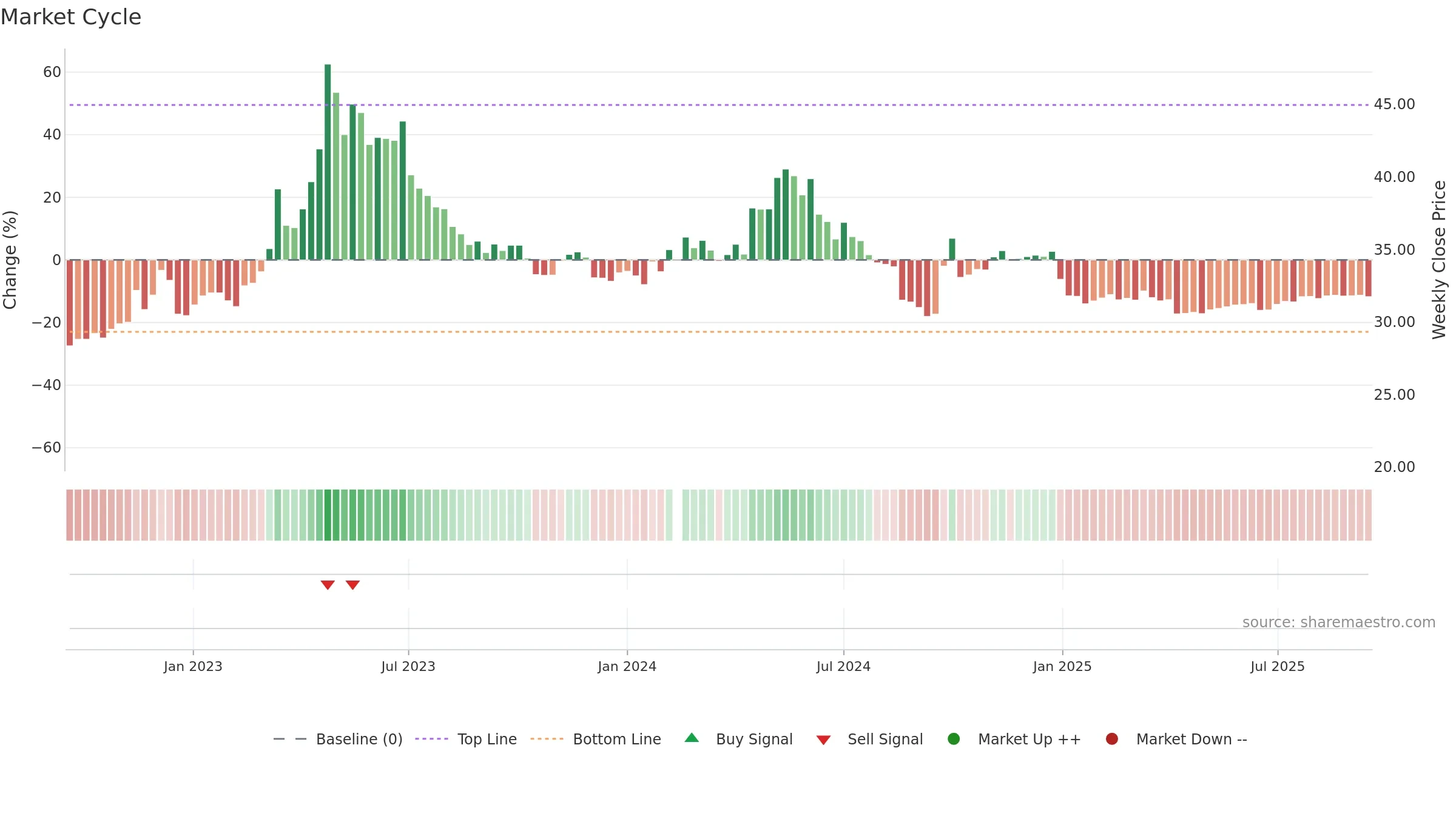 000028 weekly Market Cycle chart, closing 2025-09-15.
