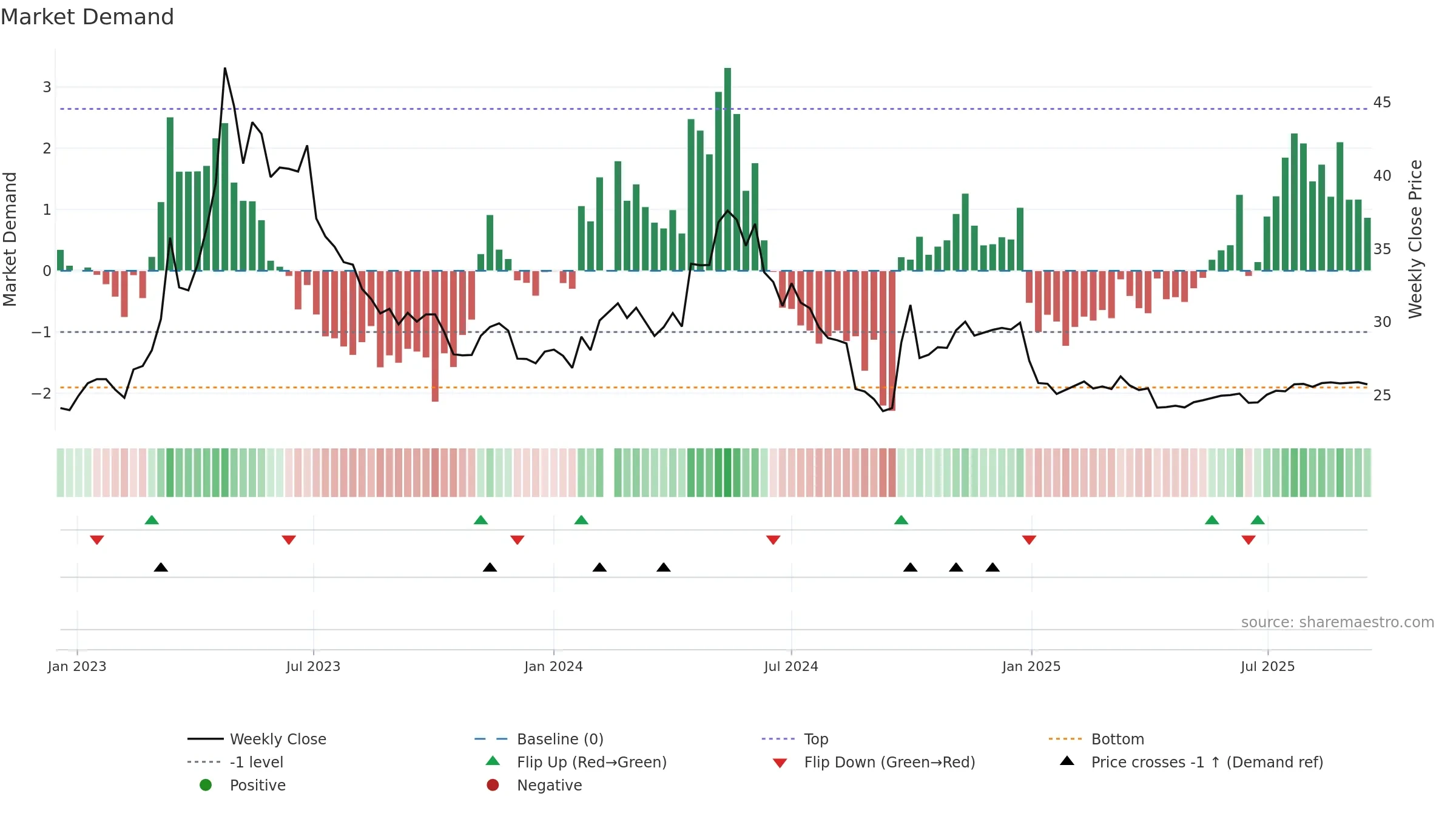 000028 weekly Market Demand chart, closing 2025-09-15.
