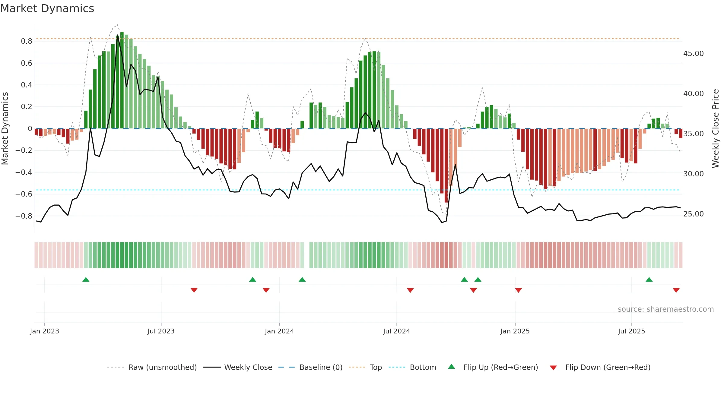000028 weekly Market Dynamics chart, closing 2025-09-15.