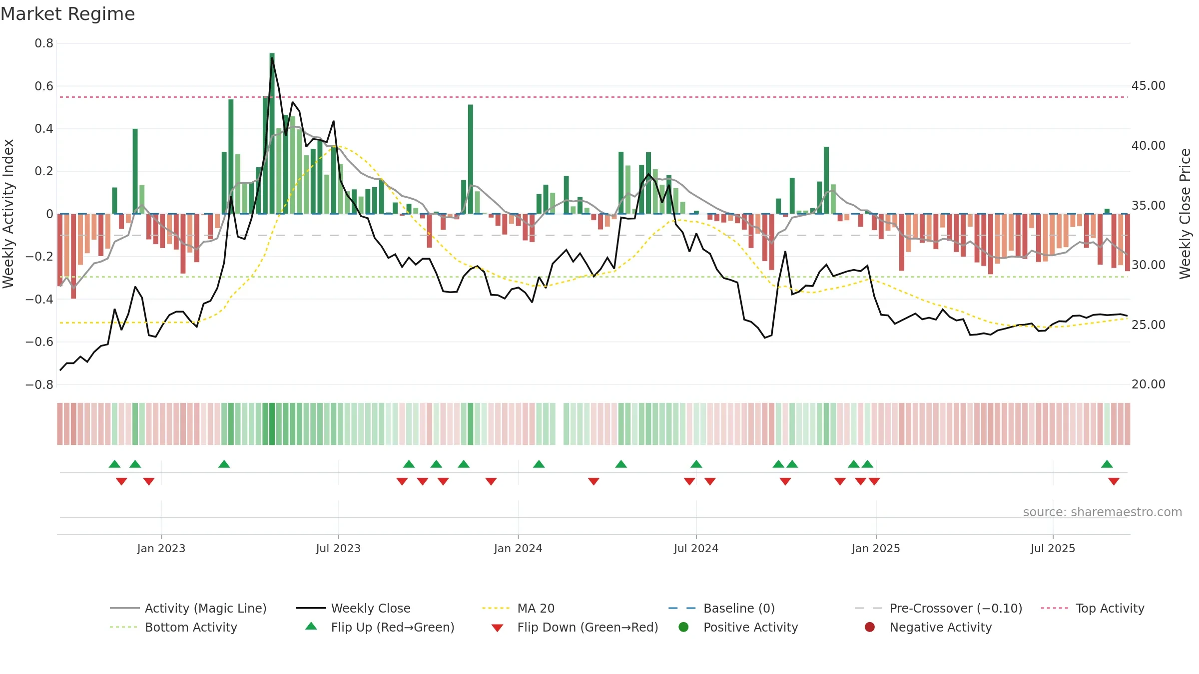000028 weekly Market Snapshot chart, closing 2025-09-15.